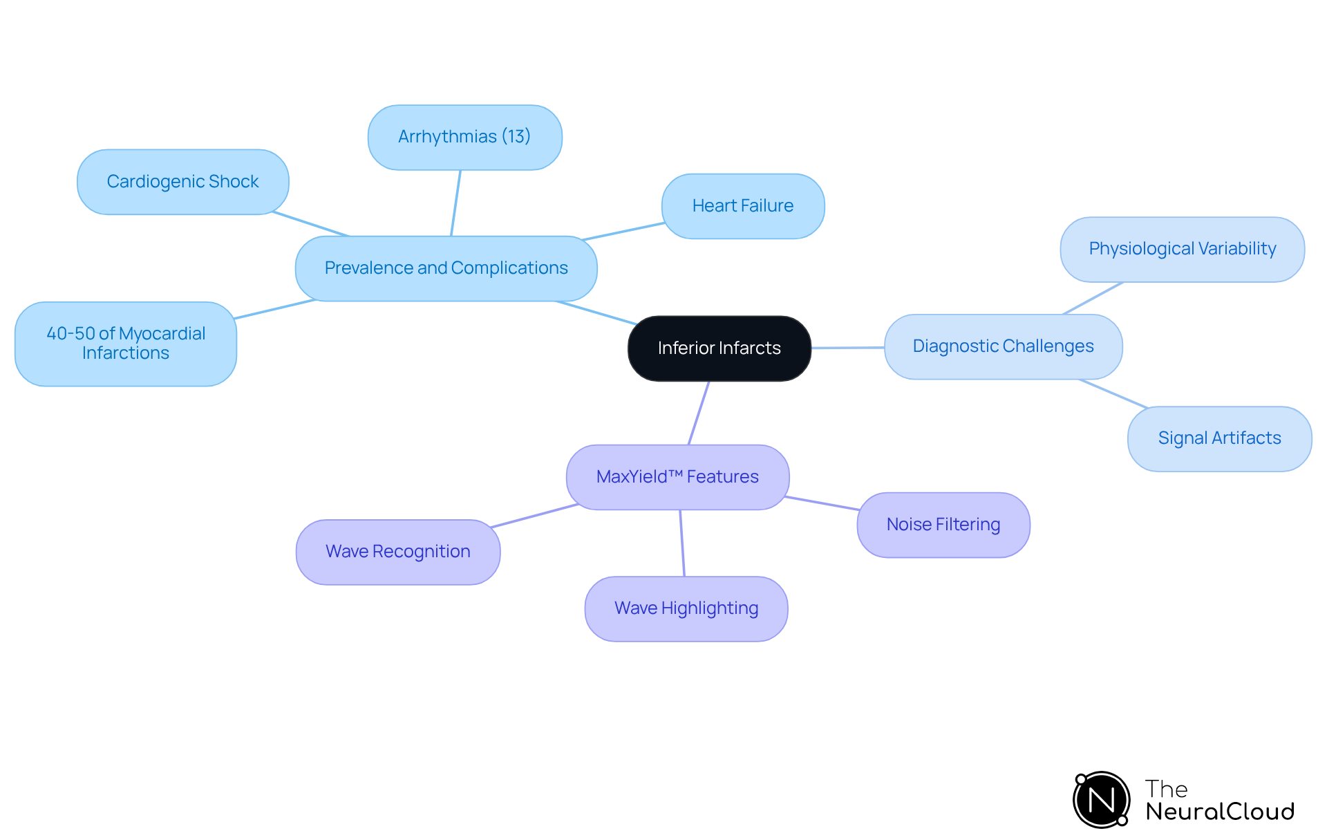 The central node represents inferior infarcts, with branches showing their prevalence, complications, and the features of the MaxYield™ platform that help in diagnosis. Each branch connects related ideas, making it easy to see how they influence patient outcomes. The central node represents inferior infarcts, with branches showing their prevalence, complications, and the features of the MaxYield™ platform that help in diagnosis. Each branch connects related ideas, making it easy to see how they influence patient outcomes.