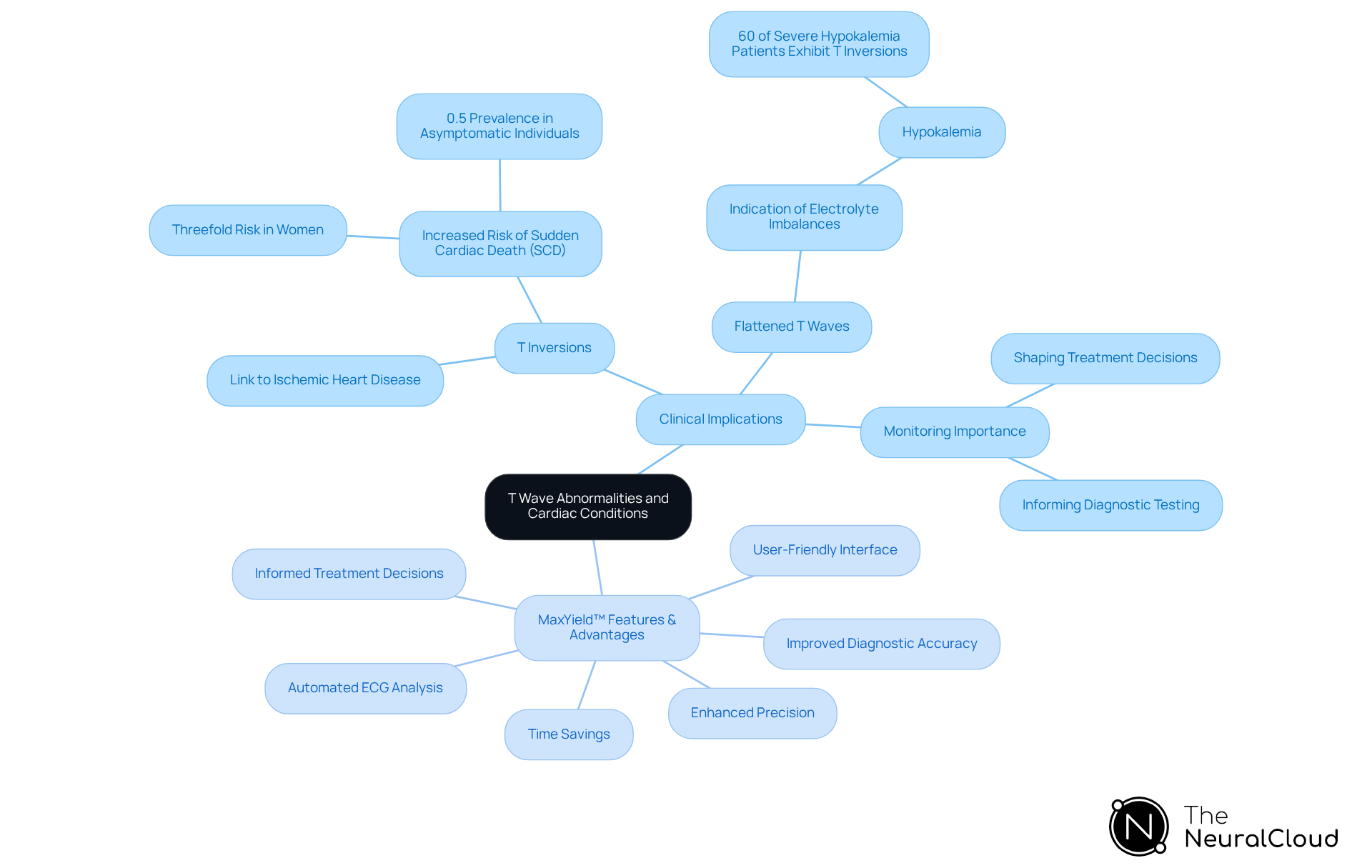 The center represents the main topic, while the branches show key areas of focus. Each sub-branch provides specific details, helping you see how T wave abnormalities relate to cardiac conditions and the benefits of using MaxYield™.