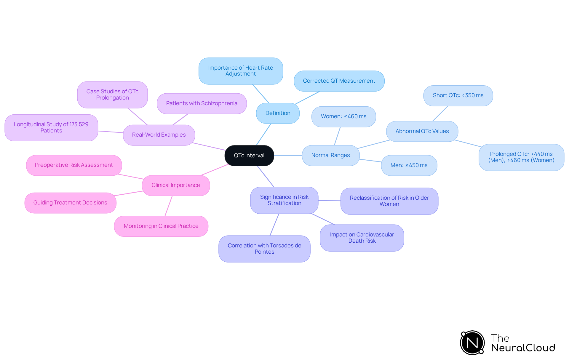 The central node represents the QTc interval, while the branches show different aspects of its importance. Each color-coded branch helps you navigate through the definition, significance, and real-world implications of QTc monitoring.