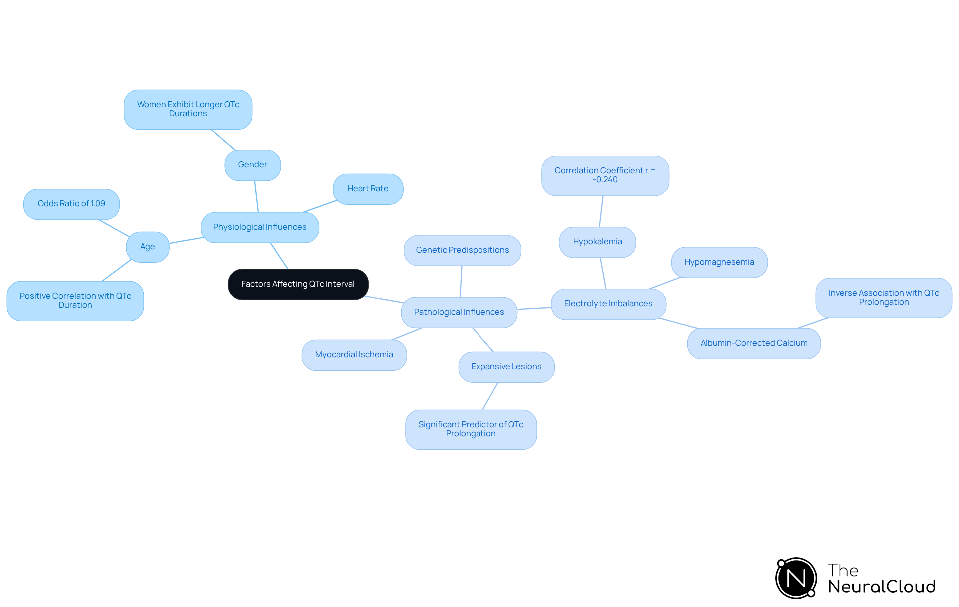 The central node represents the overall topic, while the branches show different influences. Each color-coded branch helps you quickly identify whether the factor is physiological or pathological, and the sub-branches provide specific examples.