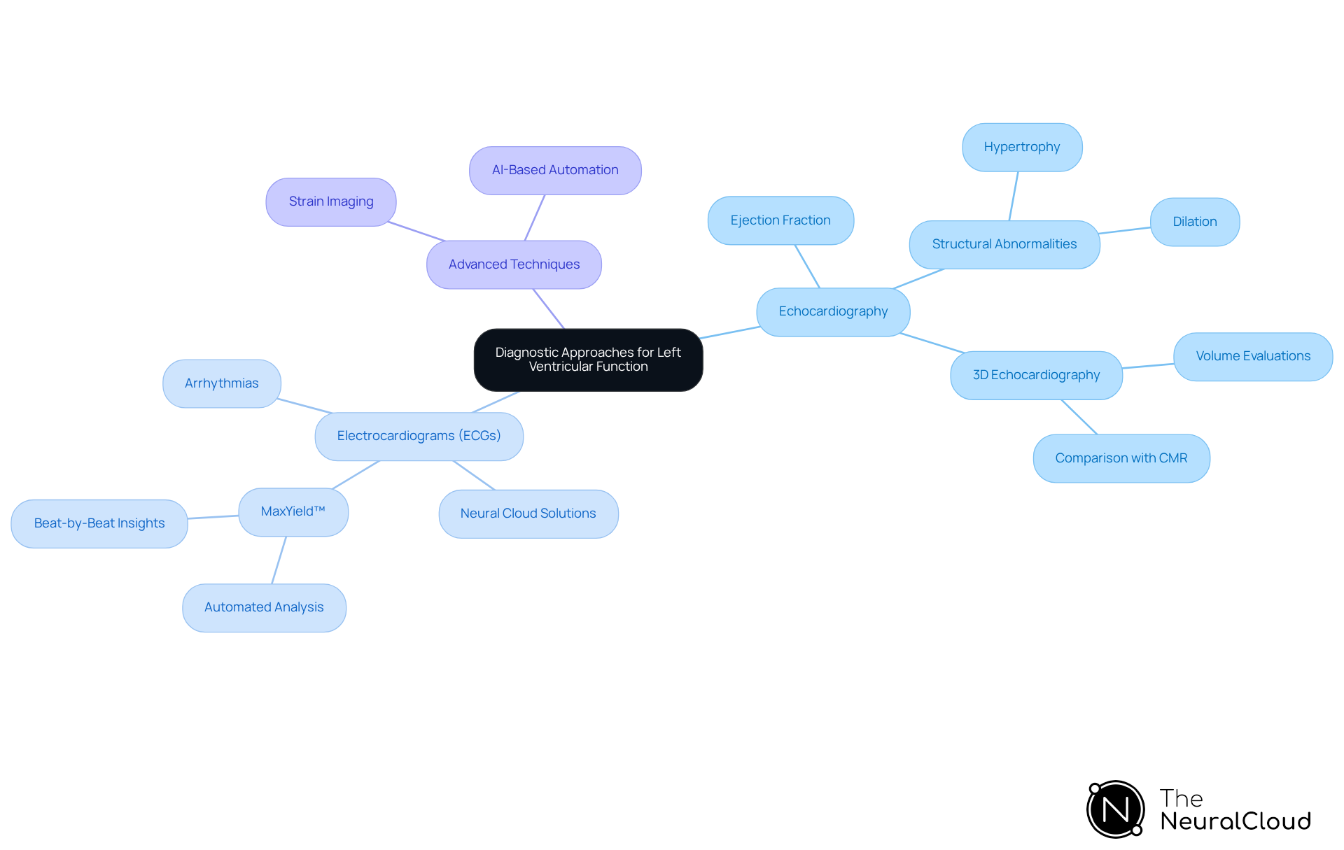 The central node represents the main topic, while branches show different diagnostic techniques and their specific aspects. Each color-coded branch helps you easily identify related information.