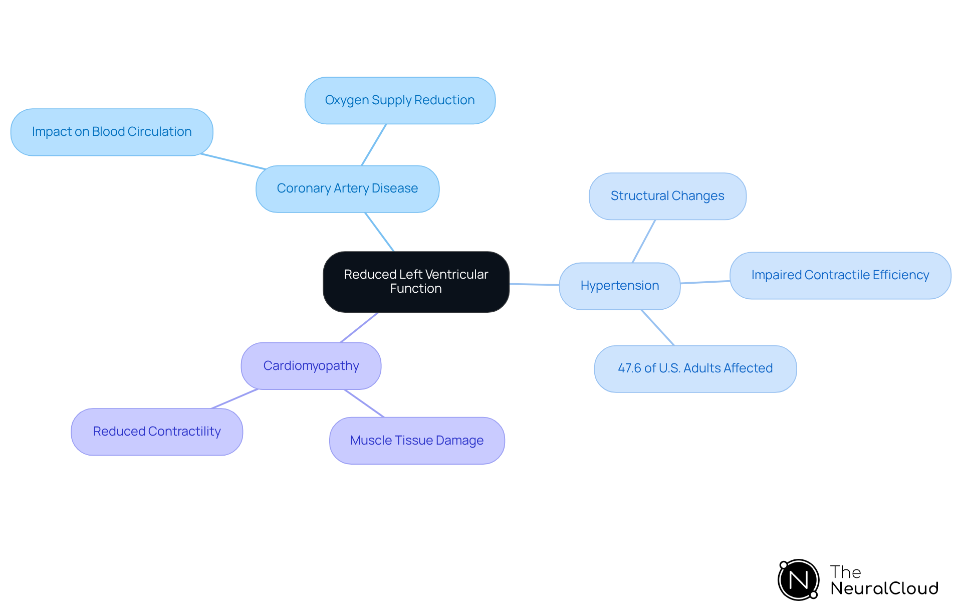 The central node represents the main issue, while the branches show the causes and their effects. Each color-coded branch helps you quickly identify different factors contributing to heart function reduction.