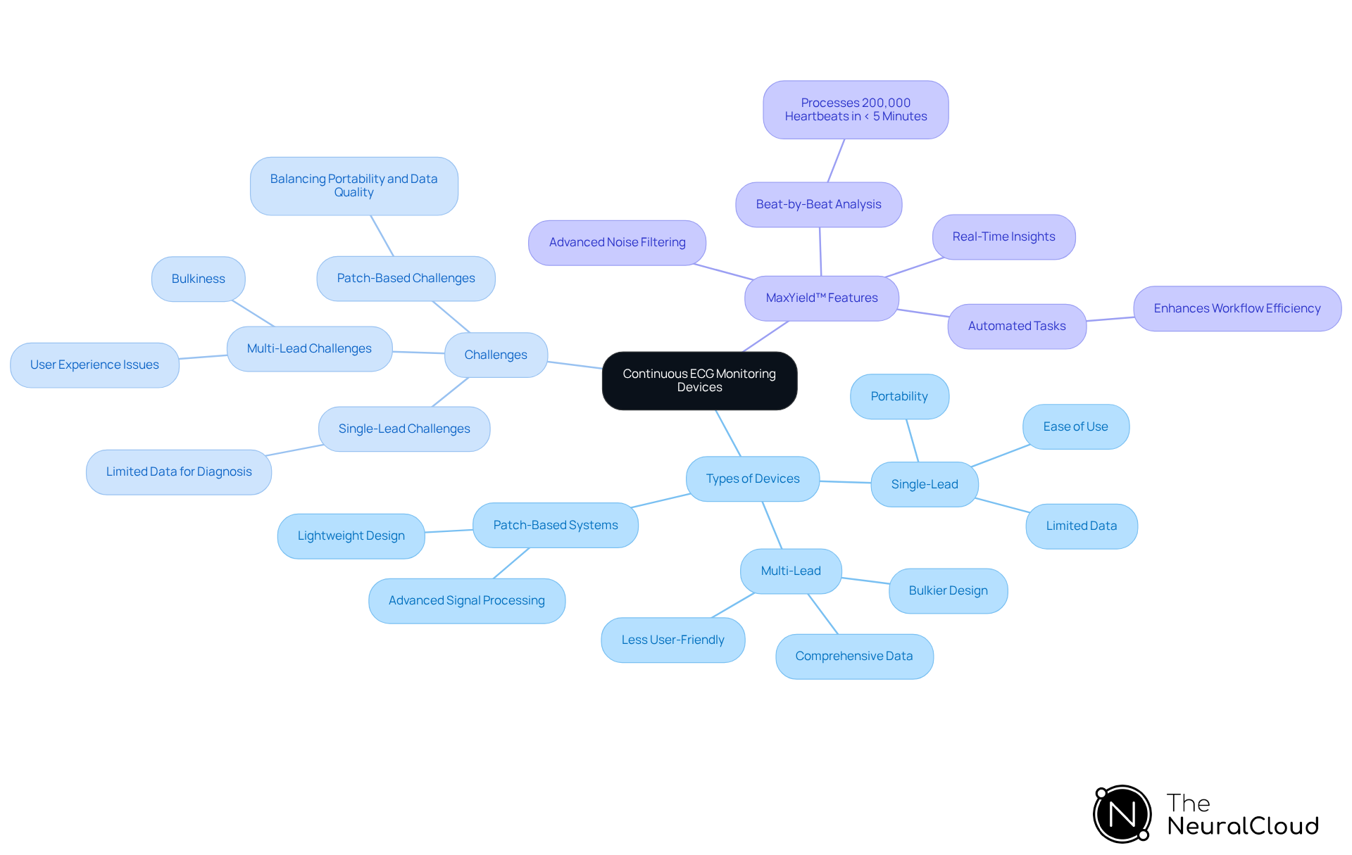 The central node represents the main topic, while branches show different types of ECG devices, their challenges, and the standout features of the MaxYield™ platform. Follow the branches to explore how each aspect connects to the overall theme. The central node represents the main topic, while branches show different types of ECG devices, their challenges, and the standout features of the MaxYield™ platform. Follow the branches to explore how each aspect connects to the overall theme.