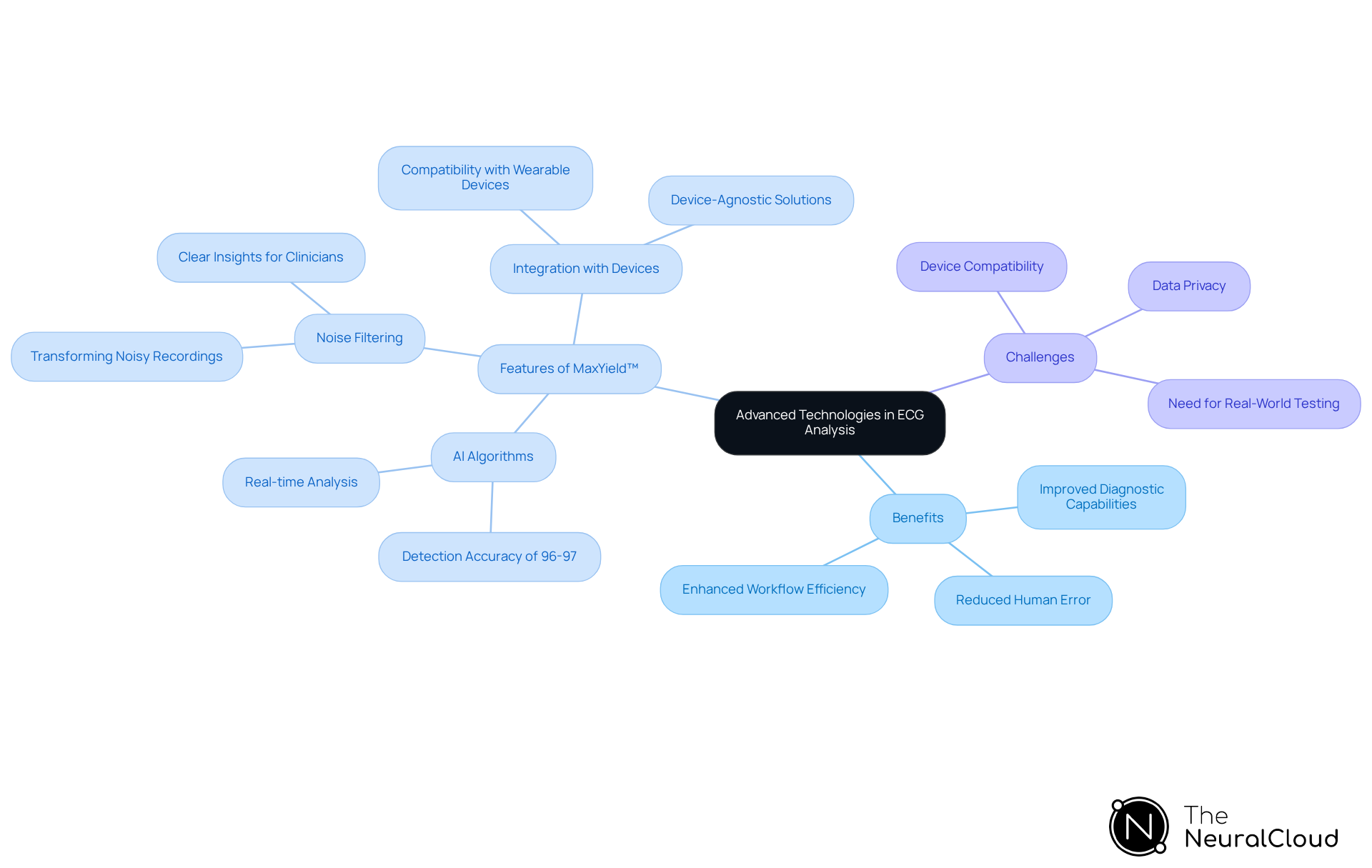 Start at the center with the main topic, then explore the branches to see the benefits, features, and challenges of using advanced technologies like MaxYield™ in ECG analysis. Start at the center with the main topic, then explore the branches to see the benefits, features, and challenges of using advanced technologies like MaxYield™ in ECG analysis.