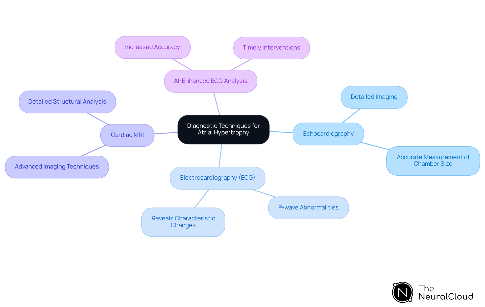 The central node represents the main topic, while branches show different diagnostic methods. Each method has sub-points explaining its importance and function, helping you see how they all contribute to diagnosing atrial hypertrophy.
