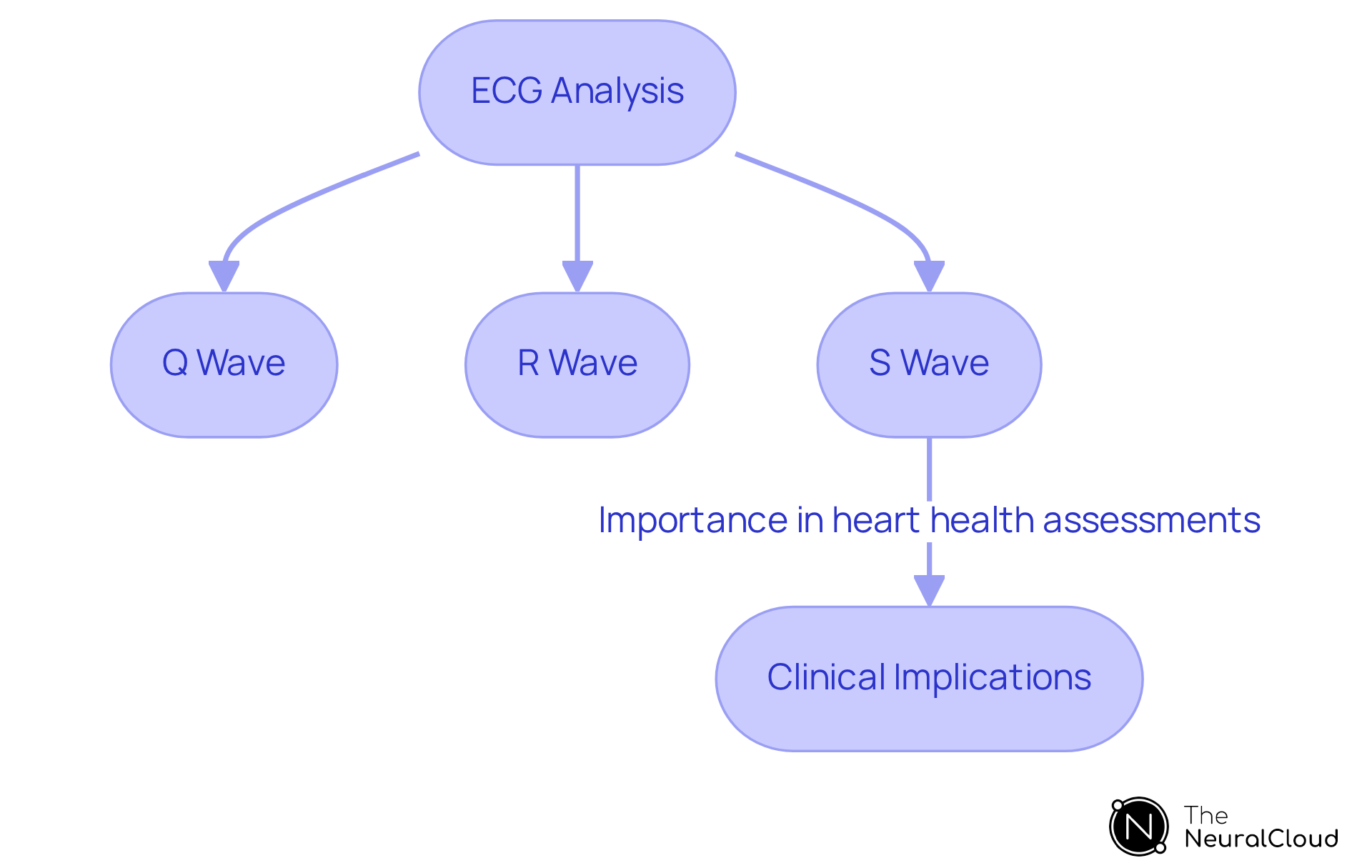 This flowchart shows how the S wave interacts with the Q and R waves in an ECG. Each box represents a wave's role in the heart's electrical activity, leading to important clinical insights.