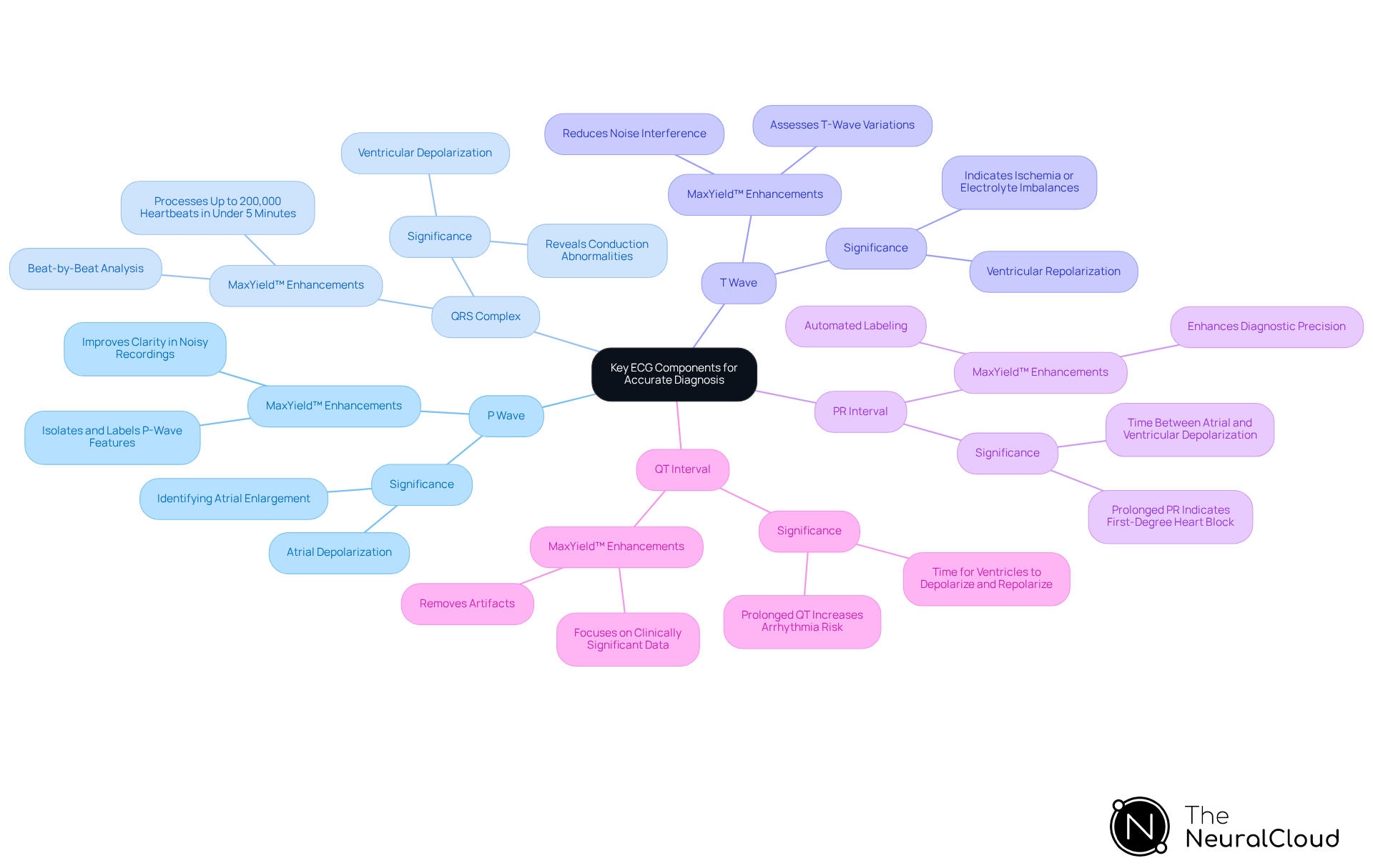 Start at the center with the main topic of ECG components. Each branch represents a specific component, and the sub-branches explain its importance and how MaxYield™ improves its analysis. This visual helps you understand the relationships and significance of each part in ECG interpretation.