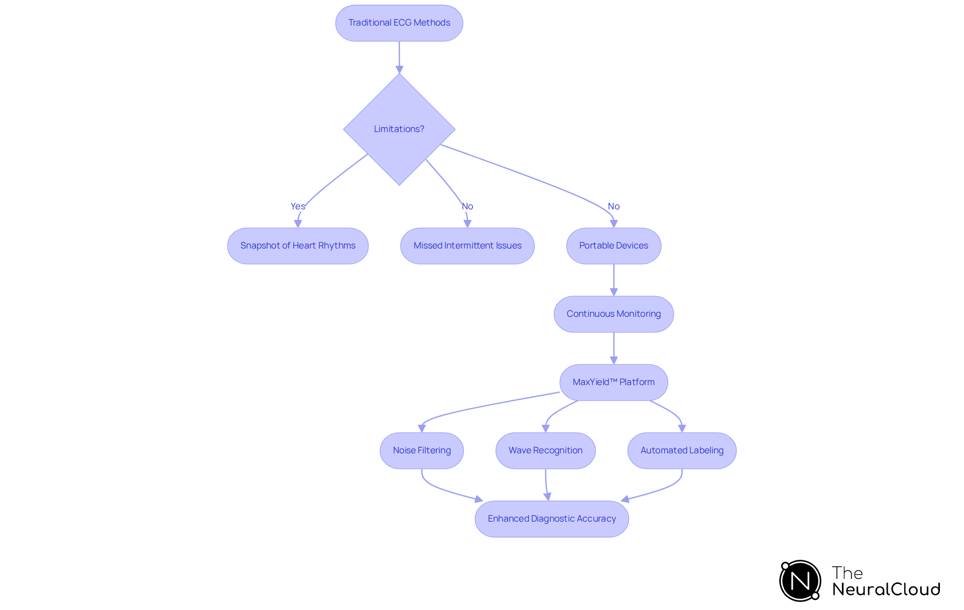 This flowchart shows how traditional ECG methods face challenges and how the MaxYield™ platform improves heart monitoring through continuous data collection and advanced analysis features.