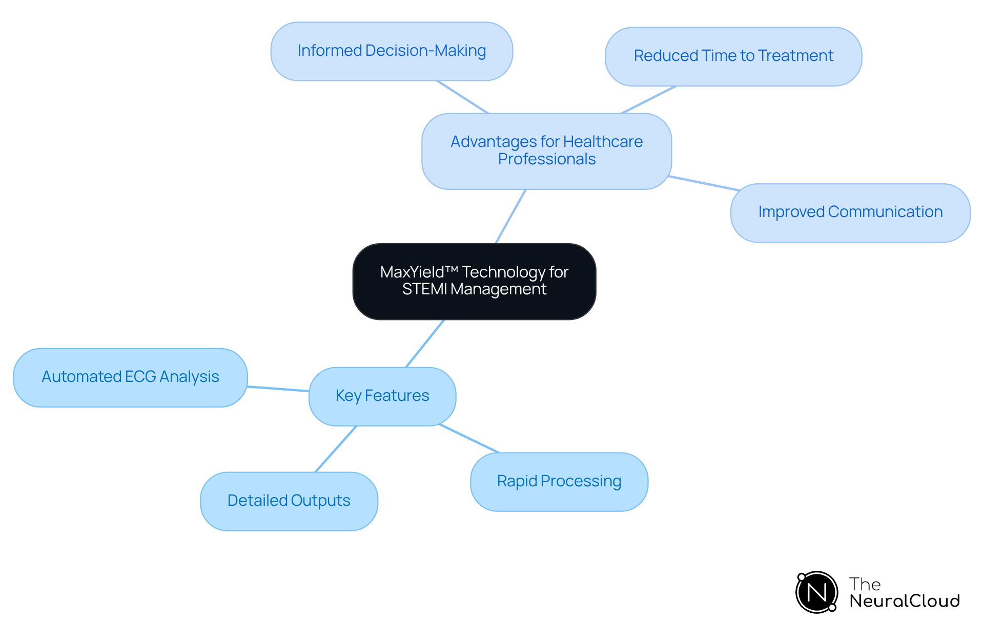 The center represents the MaxYield™ technology, with branches showing its key features and advantages. Each feature and advantage is connected to the central idea, illustrating how they contribute to better patient care.