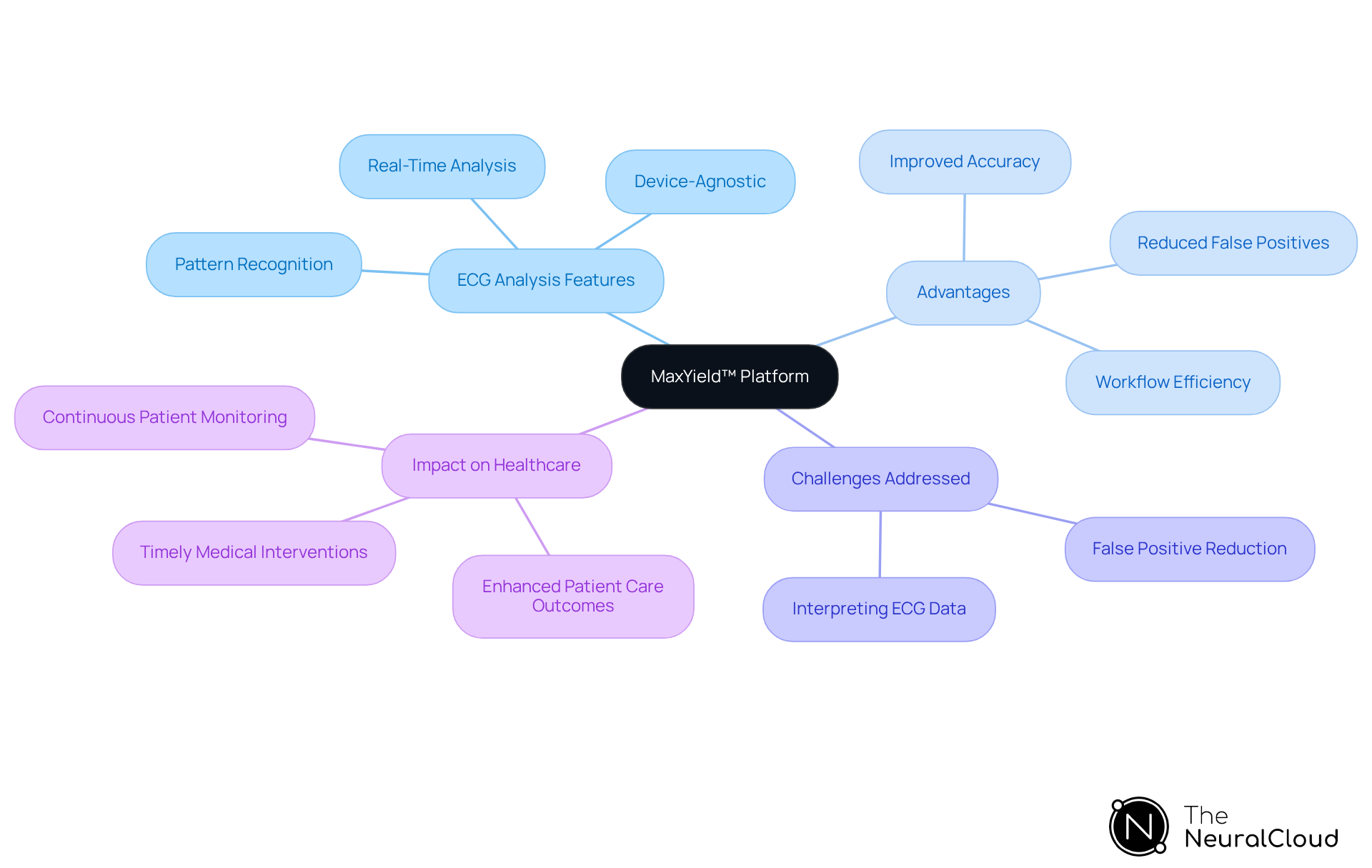 The central node represents the MaxYield™ platform, while the branches show its features, advantages, and the challenges it overcomes. Each color-coded branch helps you easily identify different aspects of how this technology improves ECG analysis.