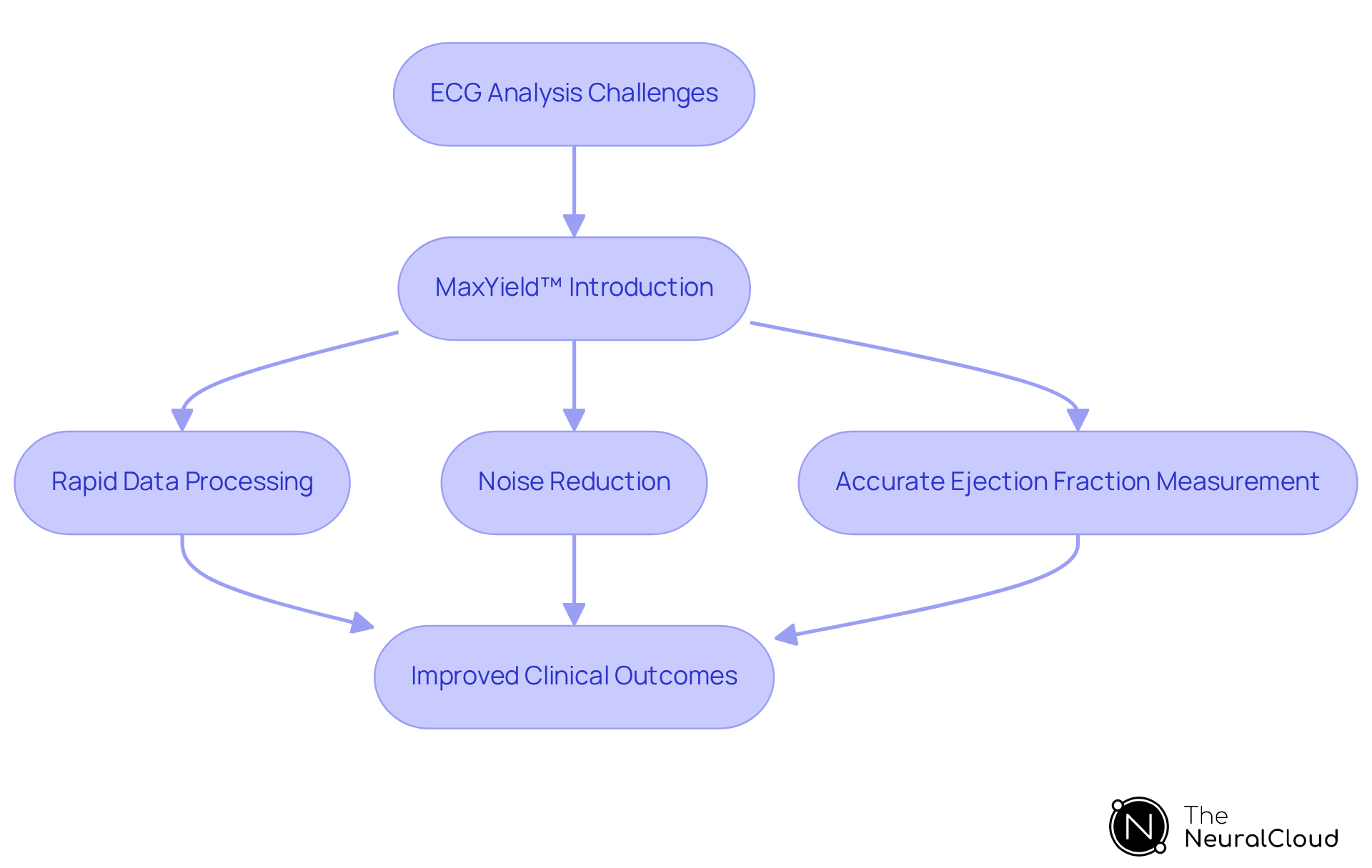 Follow the arrows to see how MaxYield™ addresses ECG analysis challenges and leads to better patient care through improved accuracy and efficiency.