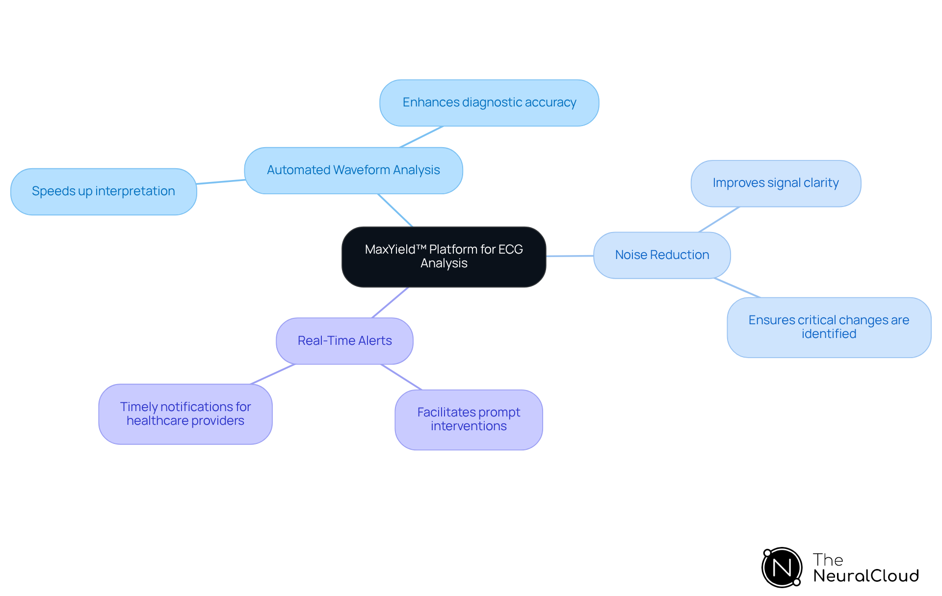 The center represents the MaxYield™ platform, and the branches show its key features. Each feature has specific benefits that enhance ECG analysis, especially in cases of hypokalemia.