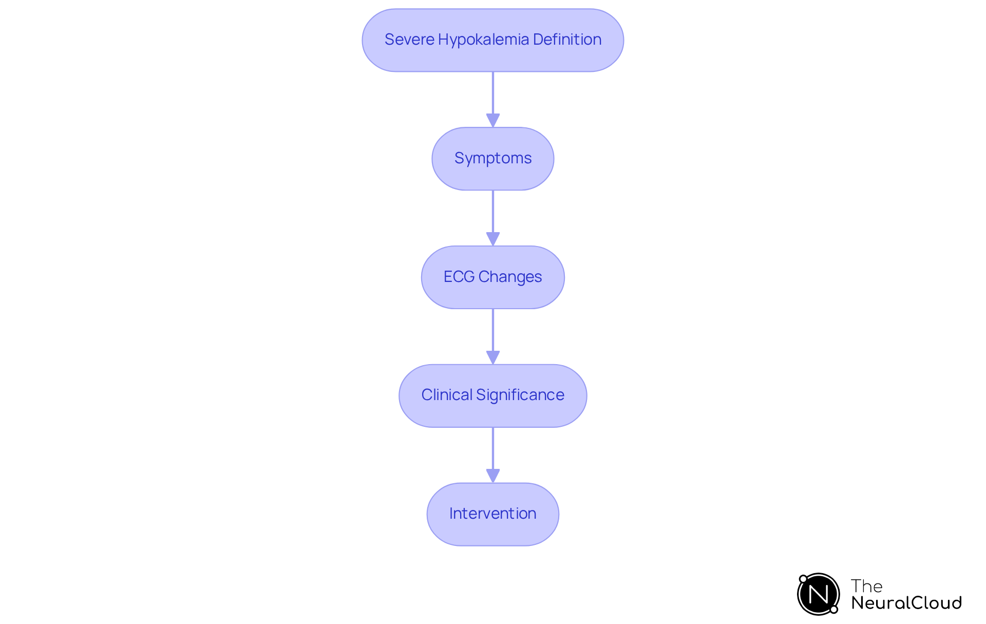 Follow the flow from the definition of severe hypokalemia through its symptoms and ECG changes to the importance of monitoring and intervention strategies. Each step builds on the previous one, showing how to manage this critical condition effectively.