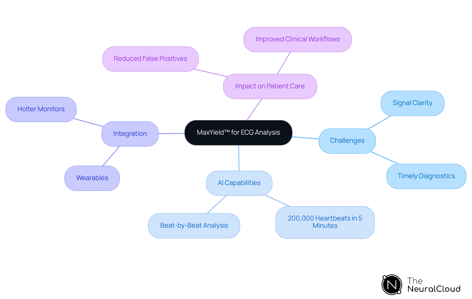The central node represents MaxYield™, while the branches show the challenges it addresses, its capabilities, how it integrates with devices, and its positive impact on patient care. Follow the branches to explore how this solution transforms ECG diagnostics.