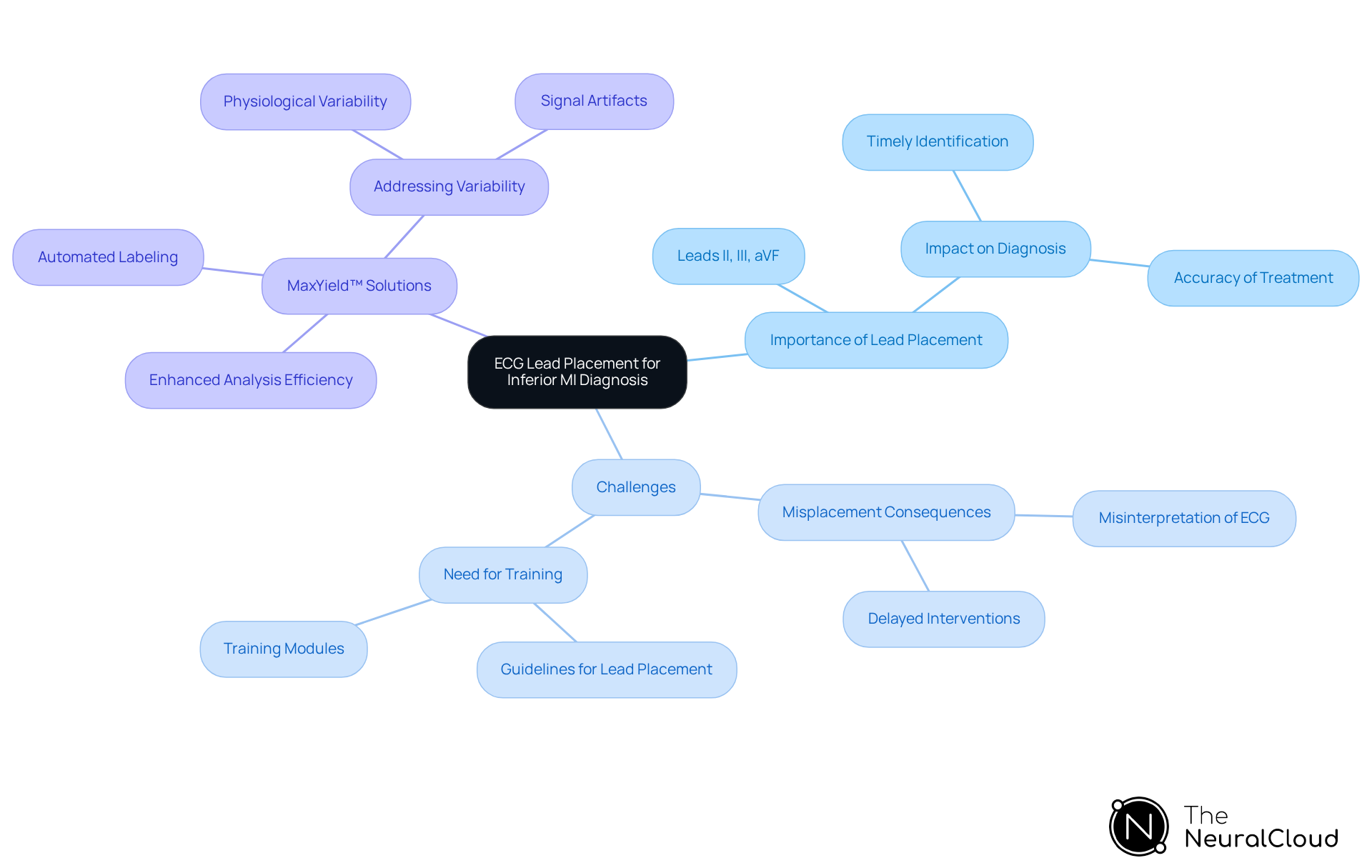 The central node represents the main topic, while branches show related concepts. Each color-coded branch helps you navigate through the importance, challenges, and solutions related to ECG lead placement.