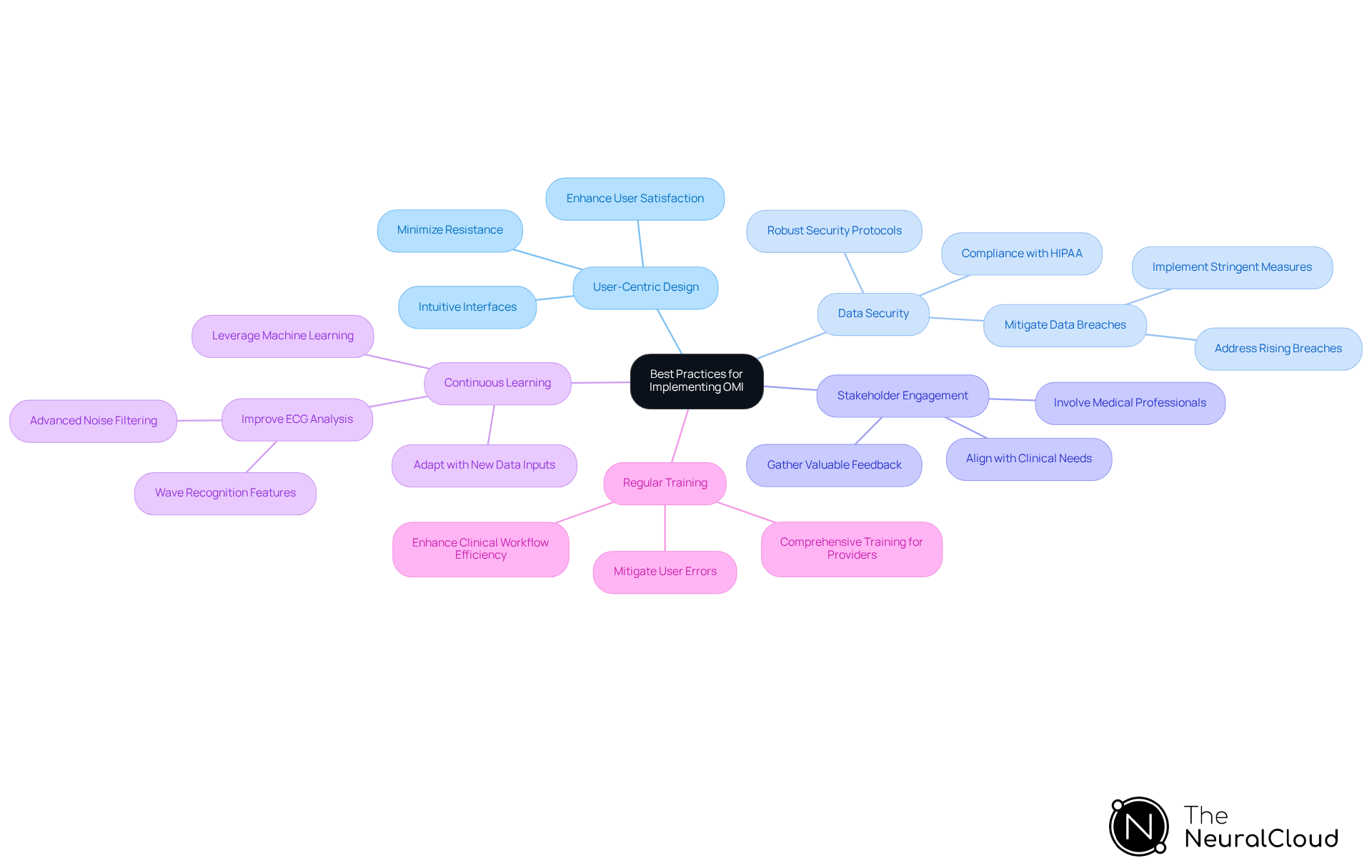 The central node represents the overall theme of best practices, while each branch highlights a specific strategy. Follow the branches to explore how each practice contributes to effective implementation.