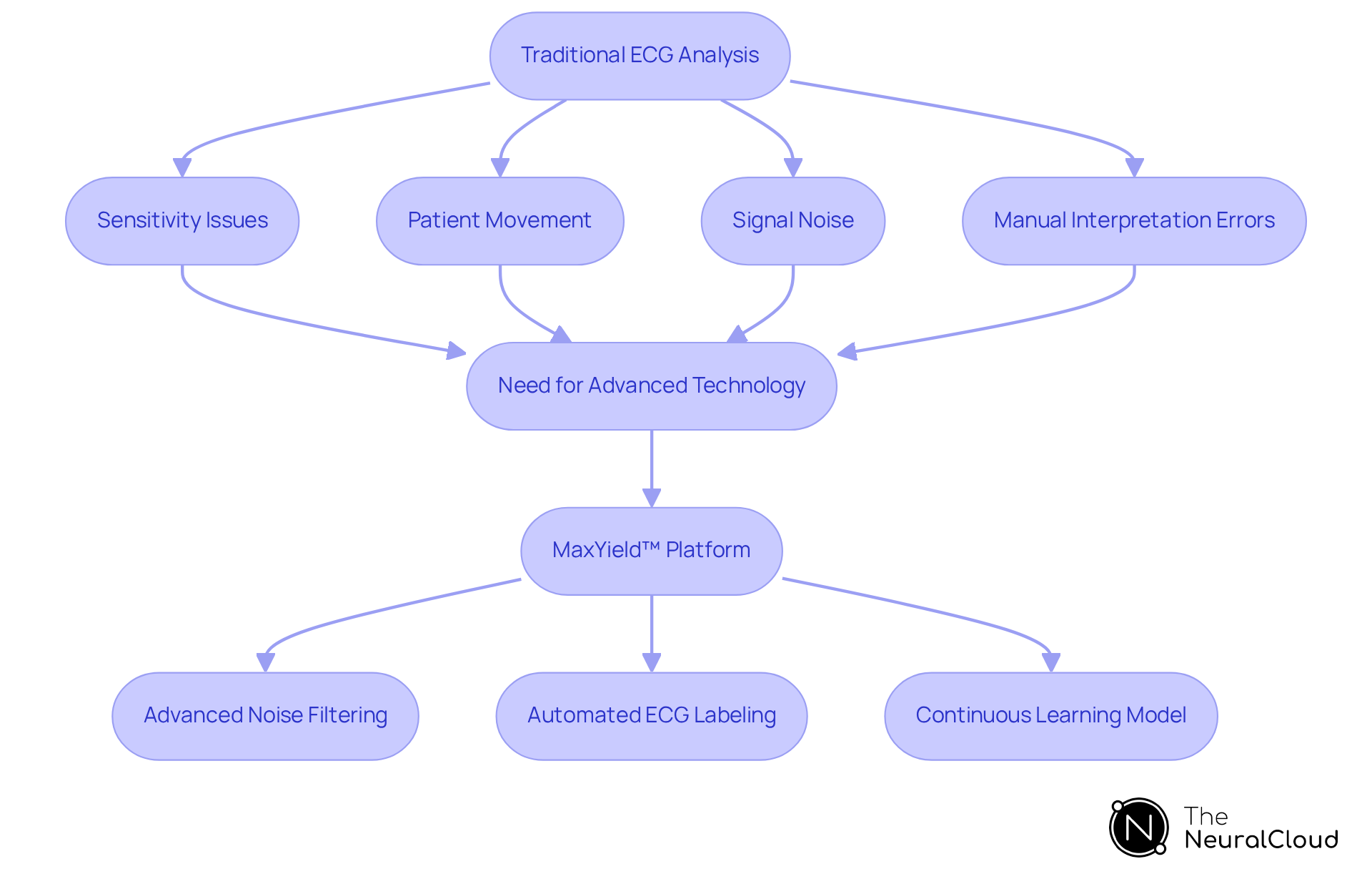 This flowchart shows the journey from traditional ECG analysis, highlighting its challenges, to the innovative MaxYield™ platform that addresses these issues. Each box represents a key point in the process, helping you understand how technology is evolving to improve AFib detection.