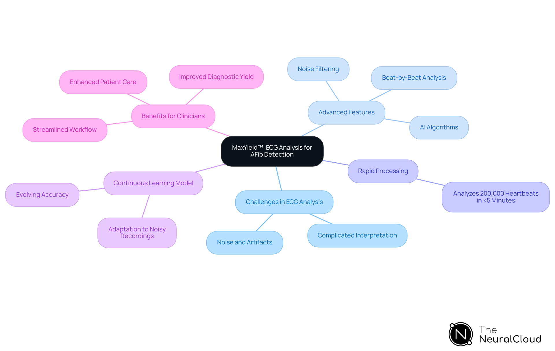 This mindmap starts with MaxYield™ at the center, showing how it addresses ECG analysis challenges and its key features. Each branch represents a different aspect of the platform, helping you understand its comprehensive approach to improving AFib detection.
