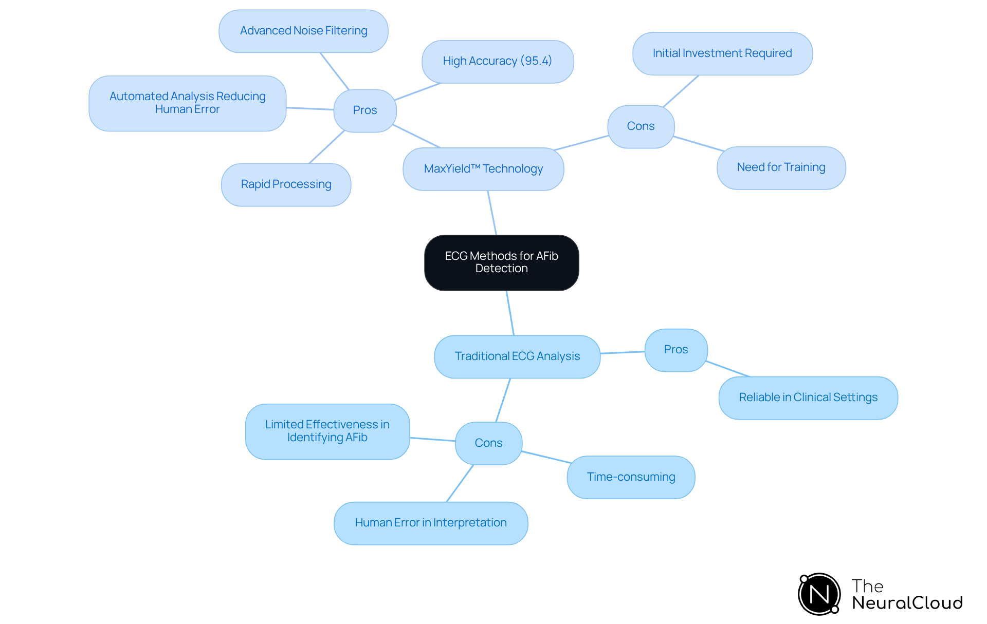 The central node represents the topic of ECG methods. Each branch shows either traditional ECG or MaxYield™ technology, with pros and cons listed underneath. This helps you quickly see the strengths and weaknesses of each method.