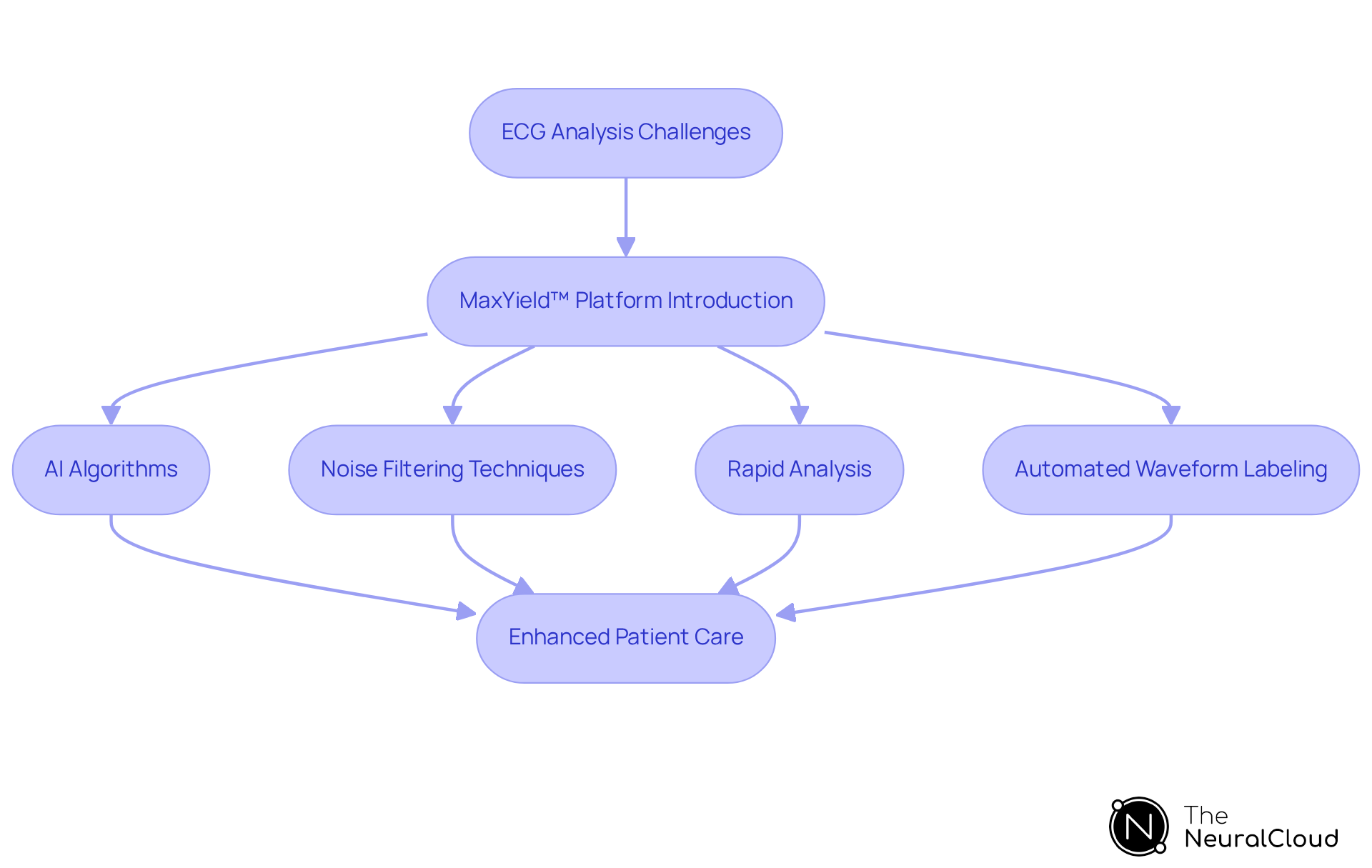 Follow the arrows to see how the MaxYield™ platform addresses ECG analysis challenges step by step, from initial issues to enhanced patient care.