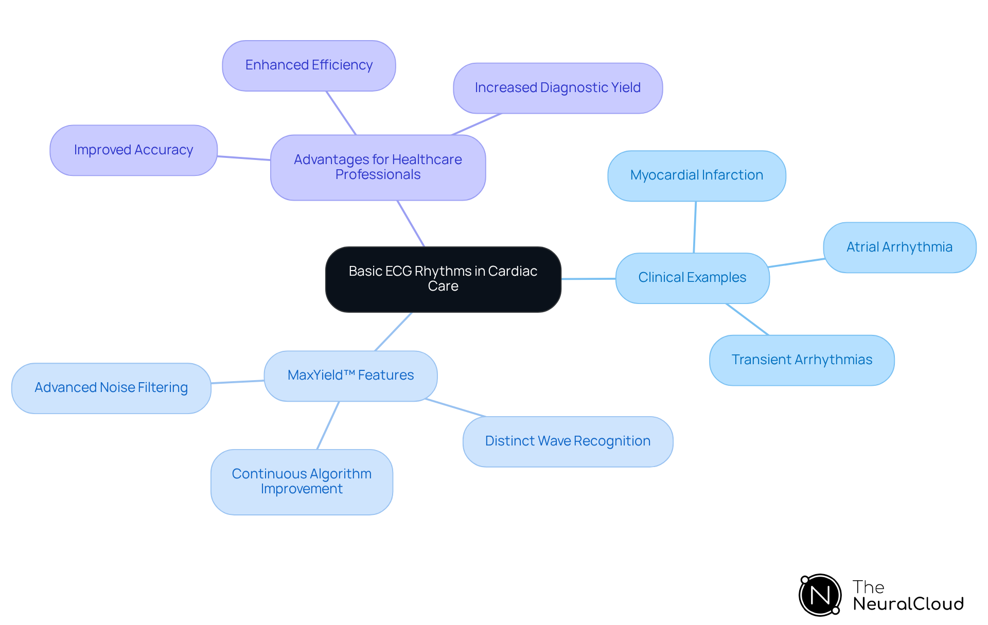 The center represents the main topic of ECG rhythms. Each branch shows specific examples, features of the MaxYield™ platform, and the benefits for healthcare professionals. Follow the branches to explore how these elements are interconnected.