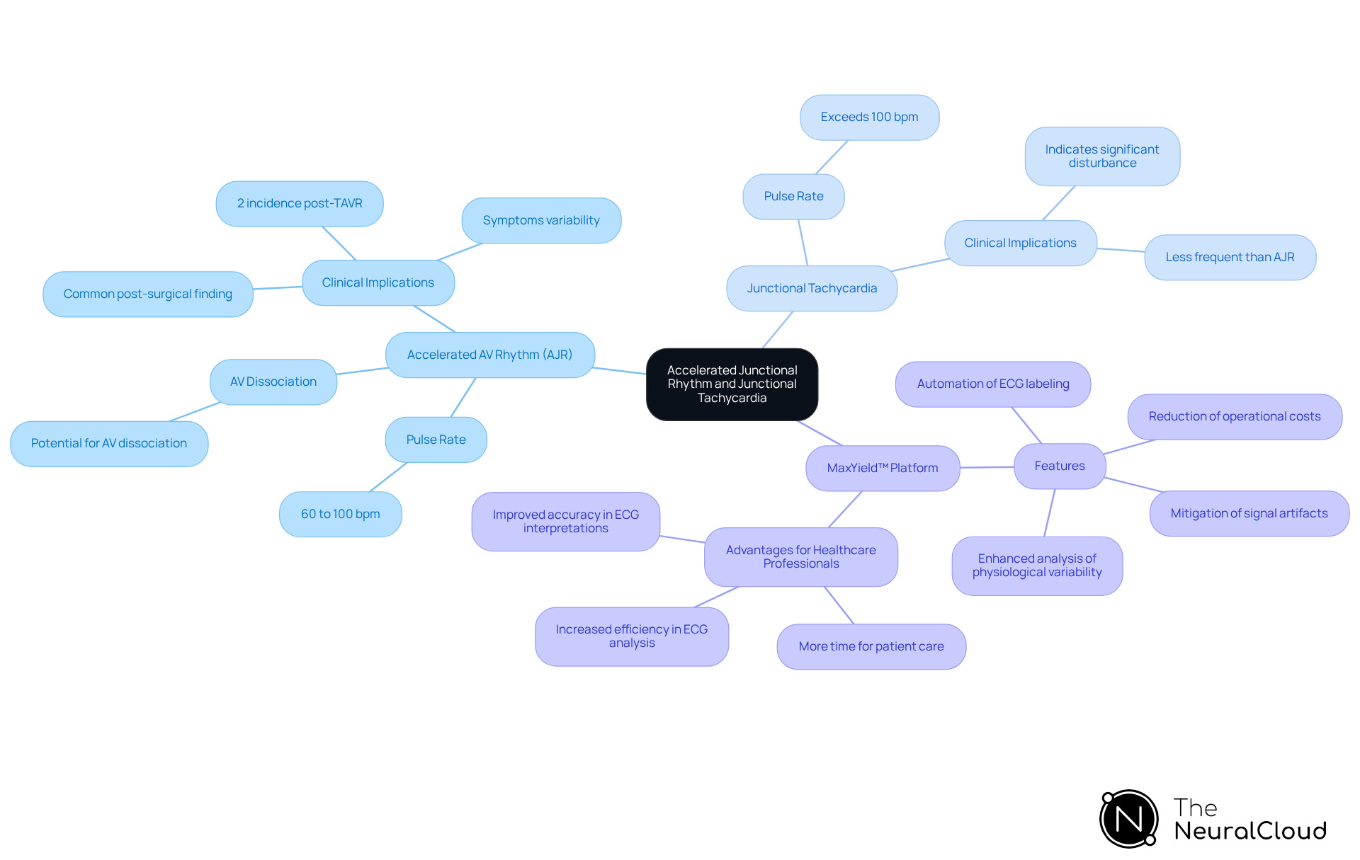The central node represents the main topic, while branches show the two types of arrhythmias and their characteristics. Additional branches highlight the MaxYield™ platform's features and benefits, making it easy to see how they relate to the main topic.