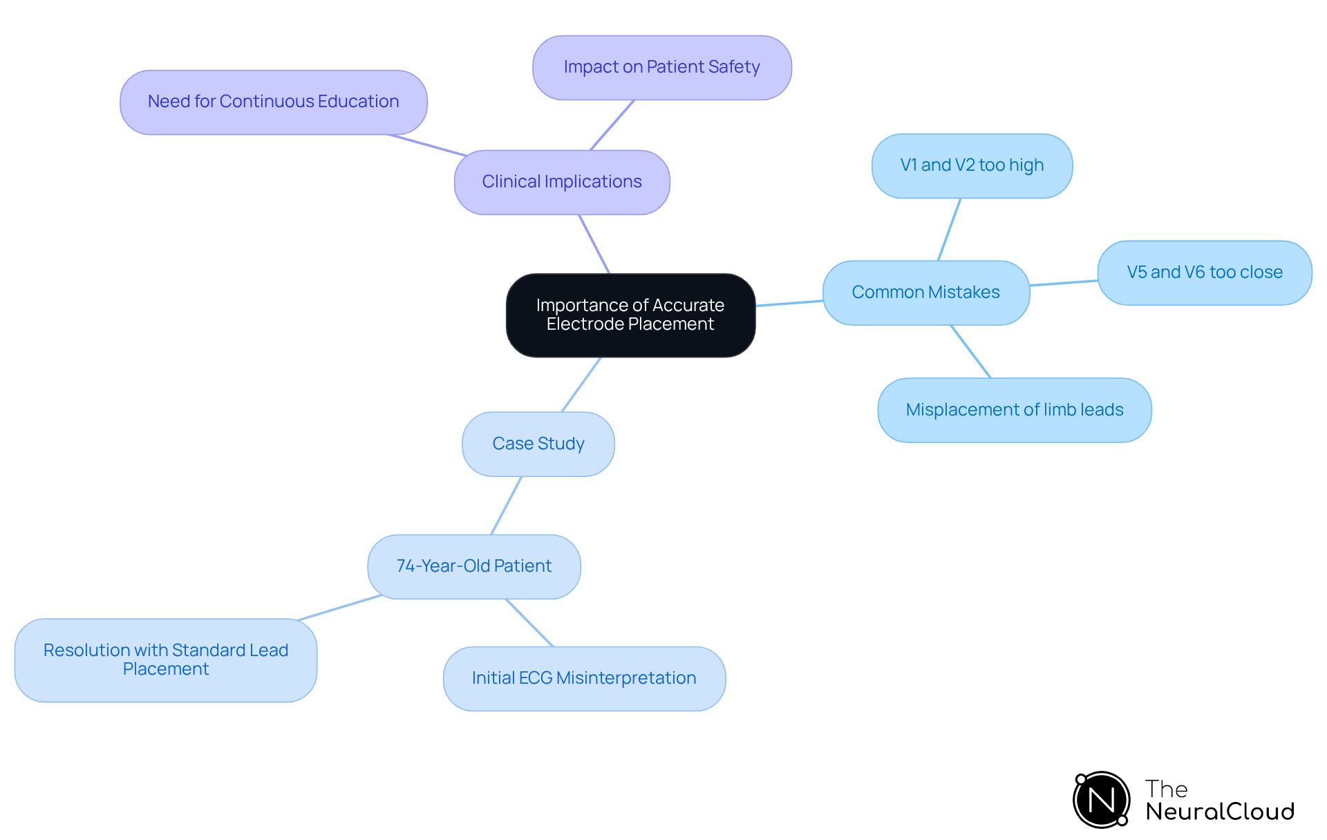 The central node shows the main topic, while the branches represent related concepts. Mistakes highlight common errors, the case study illustrates practical implications, and clinical implications underscore the broader significance of accurate placement. The central node shows the main topic, while the branches represent related concepts. Mistakes highlight common errors, the case study illustrates practical implications, and clinical implications underscore the broader significance of accurate placement.