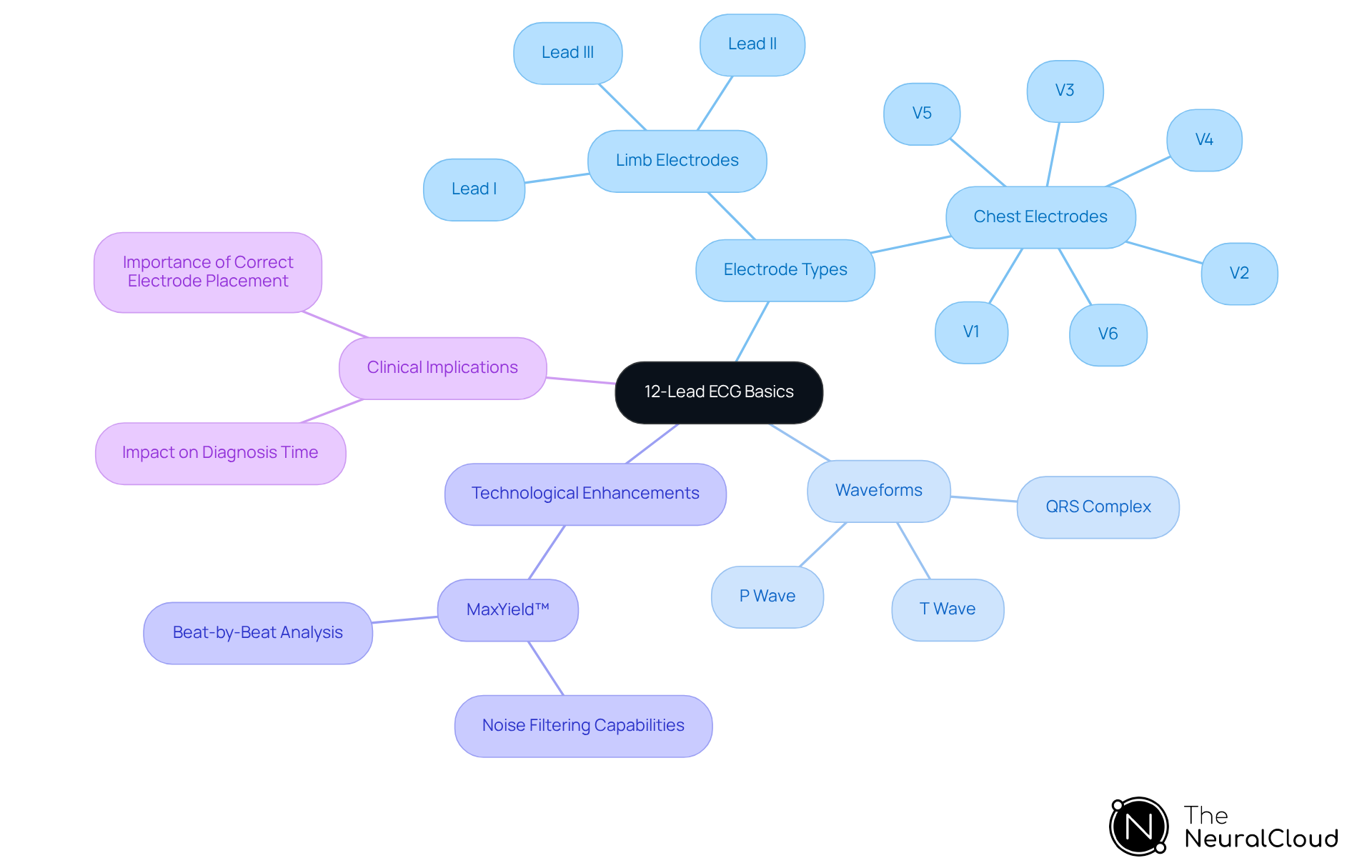 This mindmap illustrates key components of the 12-lead ECG, showcasing how electrodes, waveforms, and technology interconnect to enhance cardiac diagnostics — follow the branches to explore each aspect! This mindmap illustrates key components of the 12-lead ECG, showcasing how electrodes, waveforms, and technology interconnect to enhance cardiac diagnostics — follow the branches to explore each aspect!