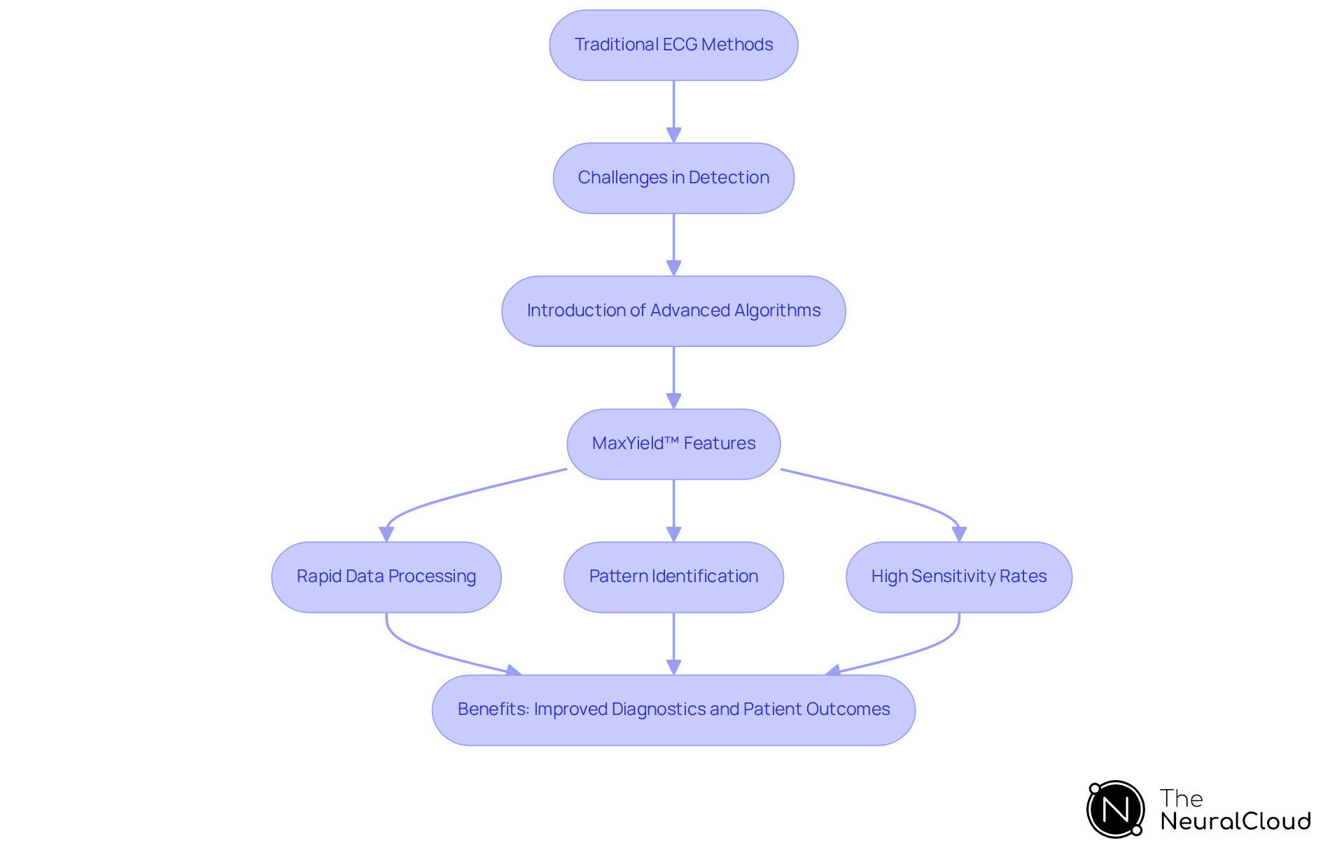 Follow the arrows to see how traditional ECG methods face challenges, leading to the introduction of advanced algorithms like MaxYield™, which ultimately improve diagnostic accuracy and patient care. Follow the arrows to see how traditional ECG methods face challenges, leading to the introduction of advanced algorithms like MaxYield™, which ultimately improve diagnostic accuracy and patient care.