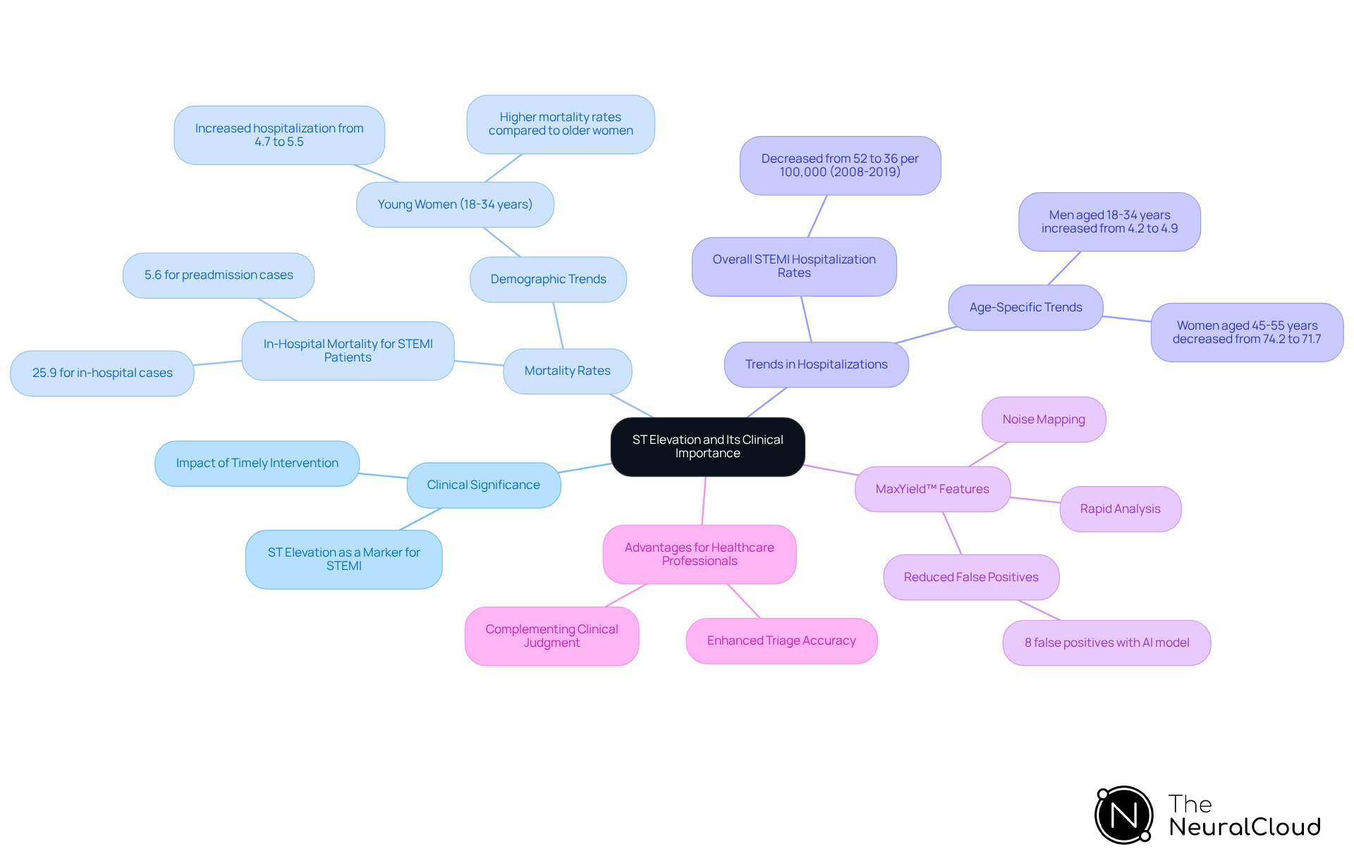 The central node represents the main topic, while branches show related aspects like clinical significance and tool features. Each color-coded branch helps you navigate through the information easily.