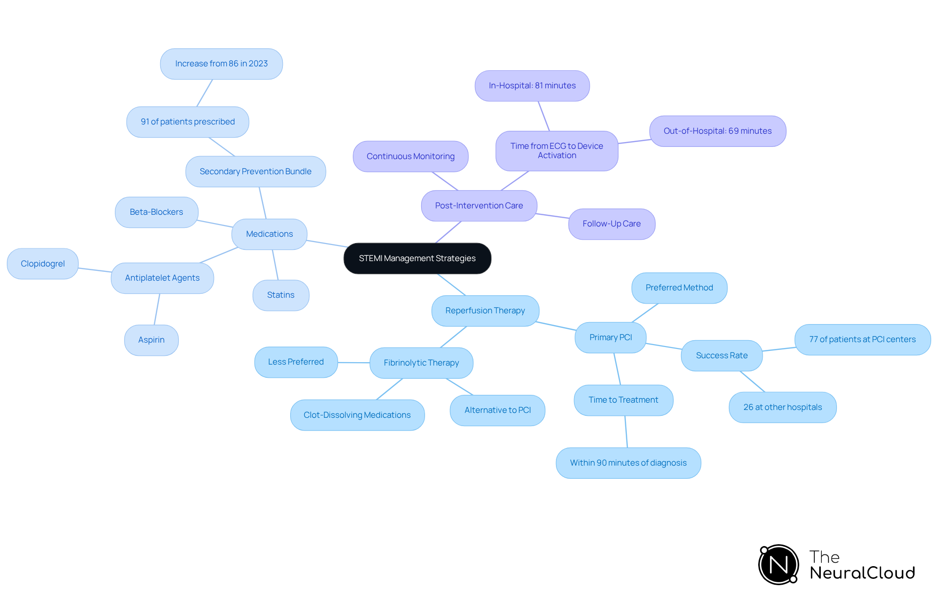 The central node represents the overall management of STEMI, with branches showing the main strategies and sub-branches detailing specific interventions and medications. Follow the branches to see how each part contributes to patient care.