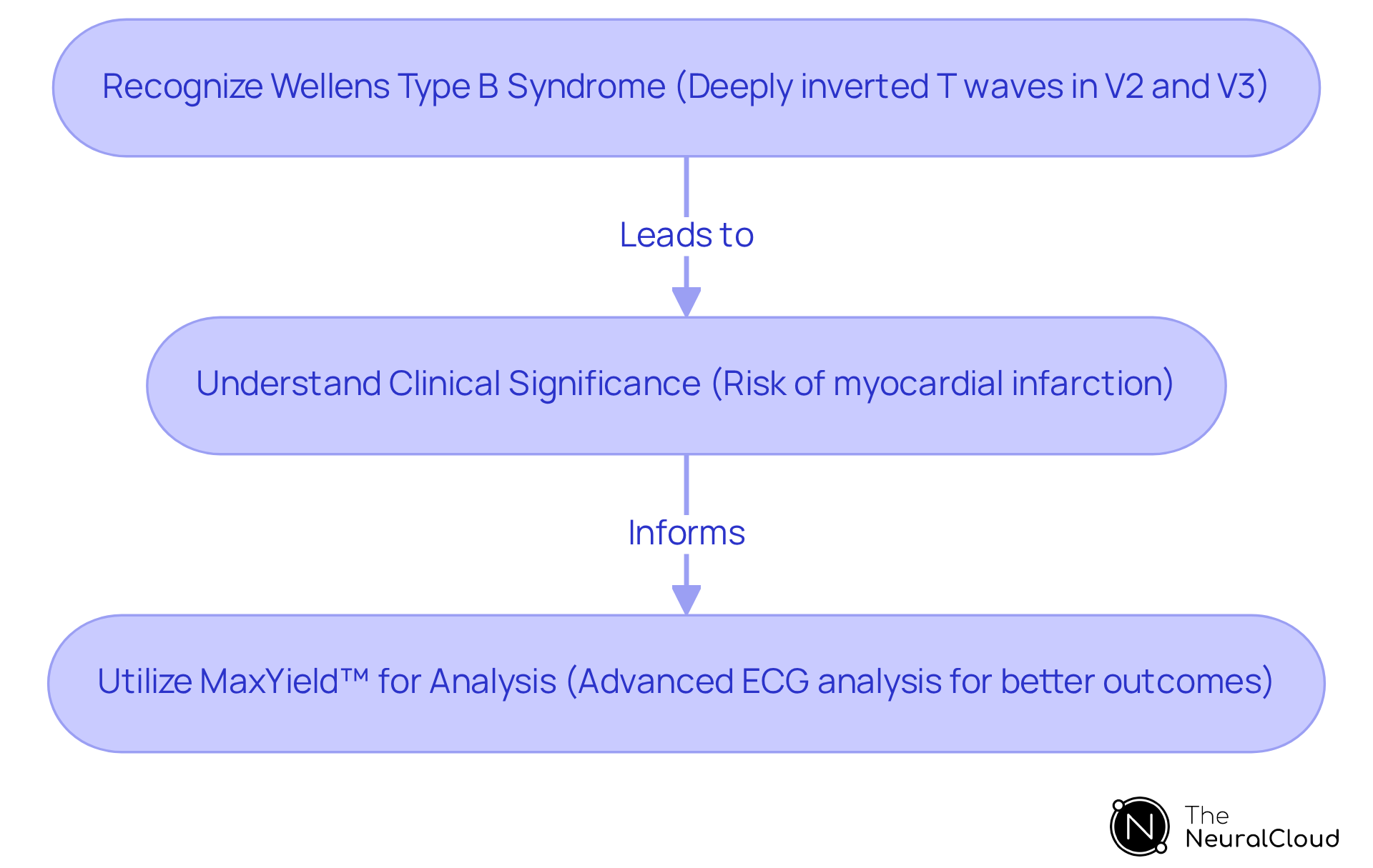 Follow the arrows to see how recognizing the syndrome leads to understanding its risks and using MaxYield™ to enhance patient care.