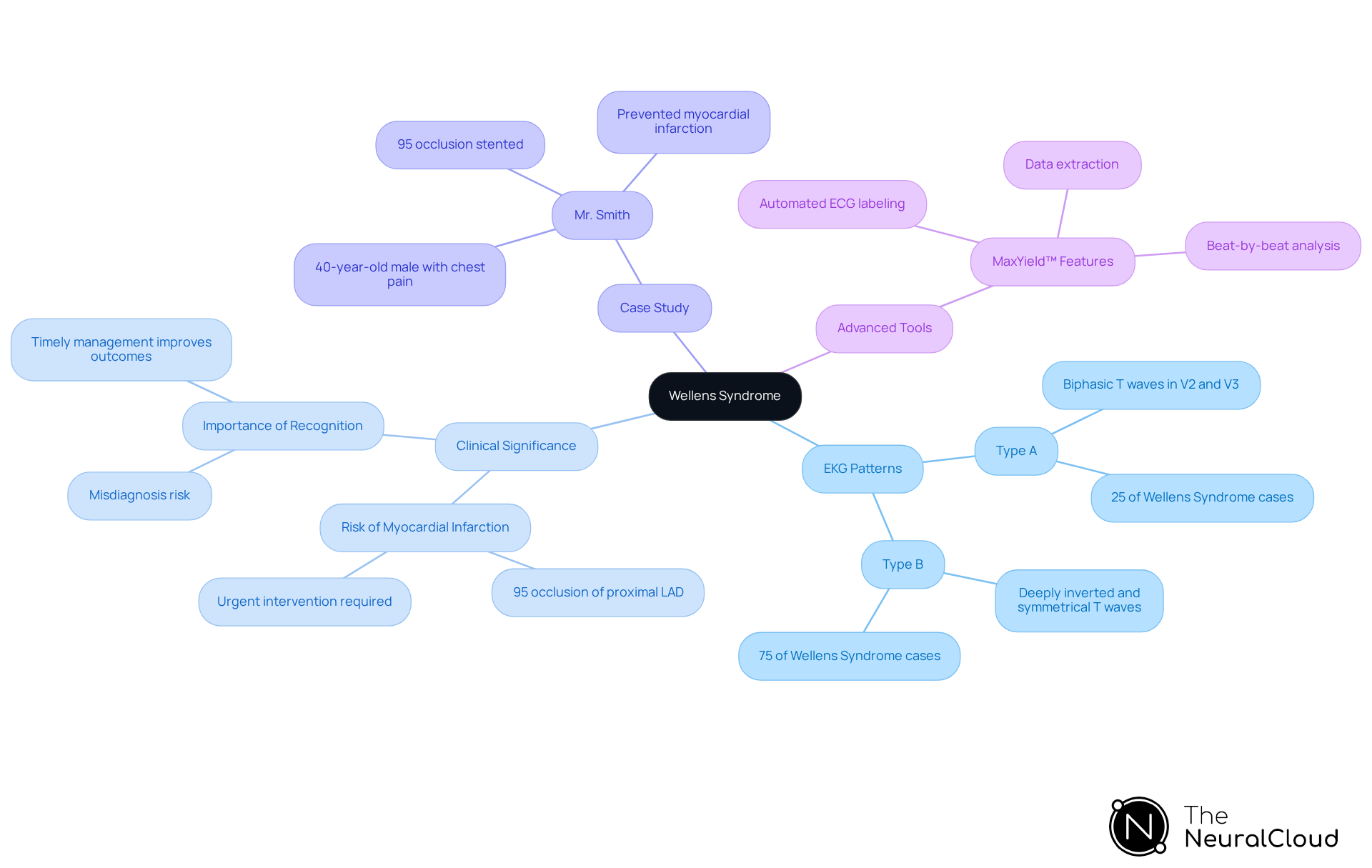 This mindmap starts with Wellens Syndrome at the center. Each branch represents a key aspect of the condition, helping you see how EKG patterns relate to clinical outcomes and the tools that can aid in diagnosis.