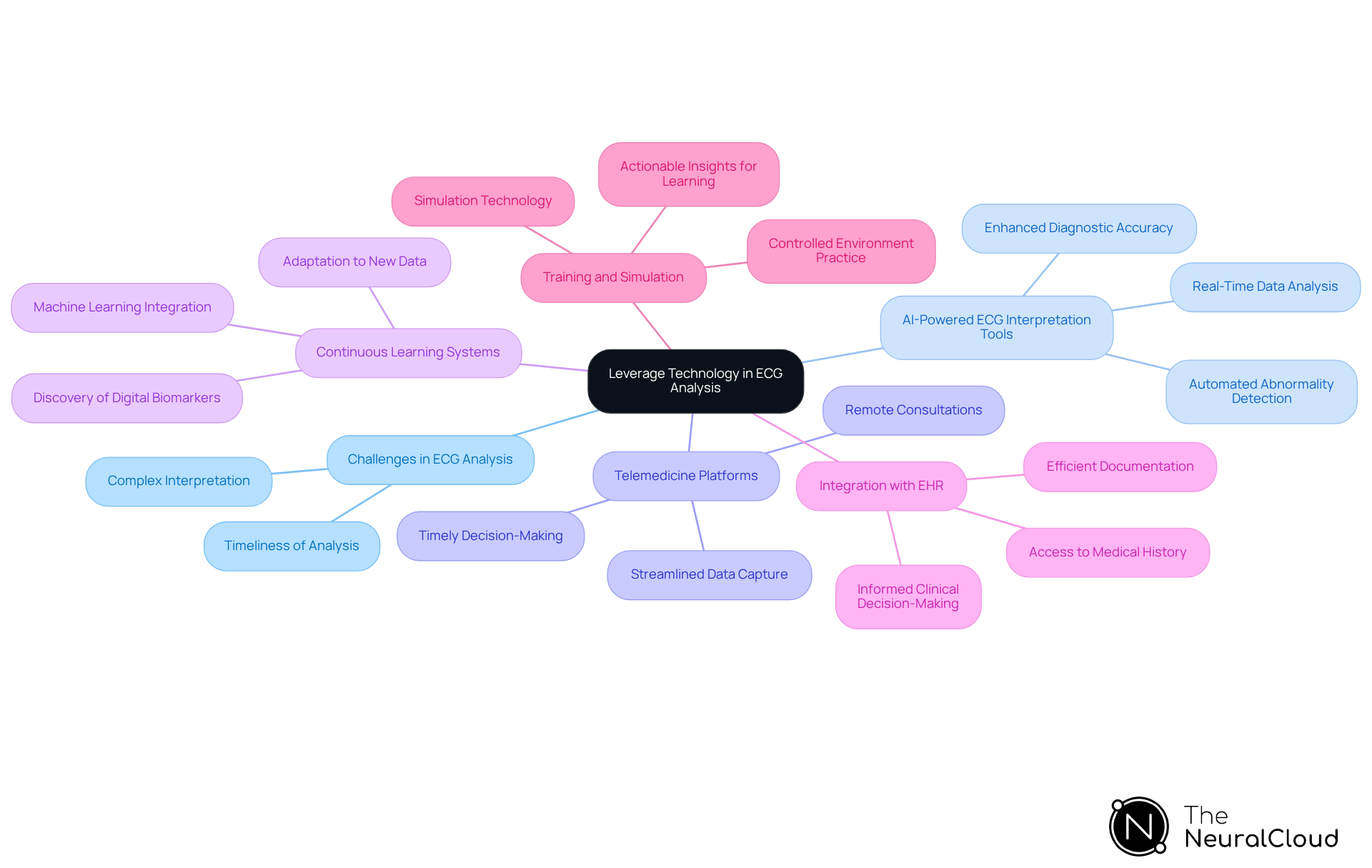 The central node represents the main theme, while each branch shows a different strategy for using technology in ECG analysis. Follow the branches to explore how each strategy contributes to improving diagnostic capabilities.