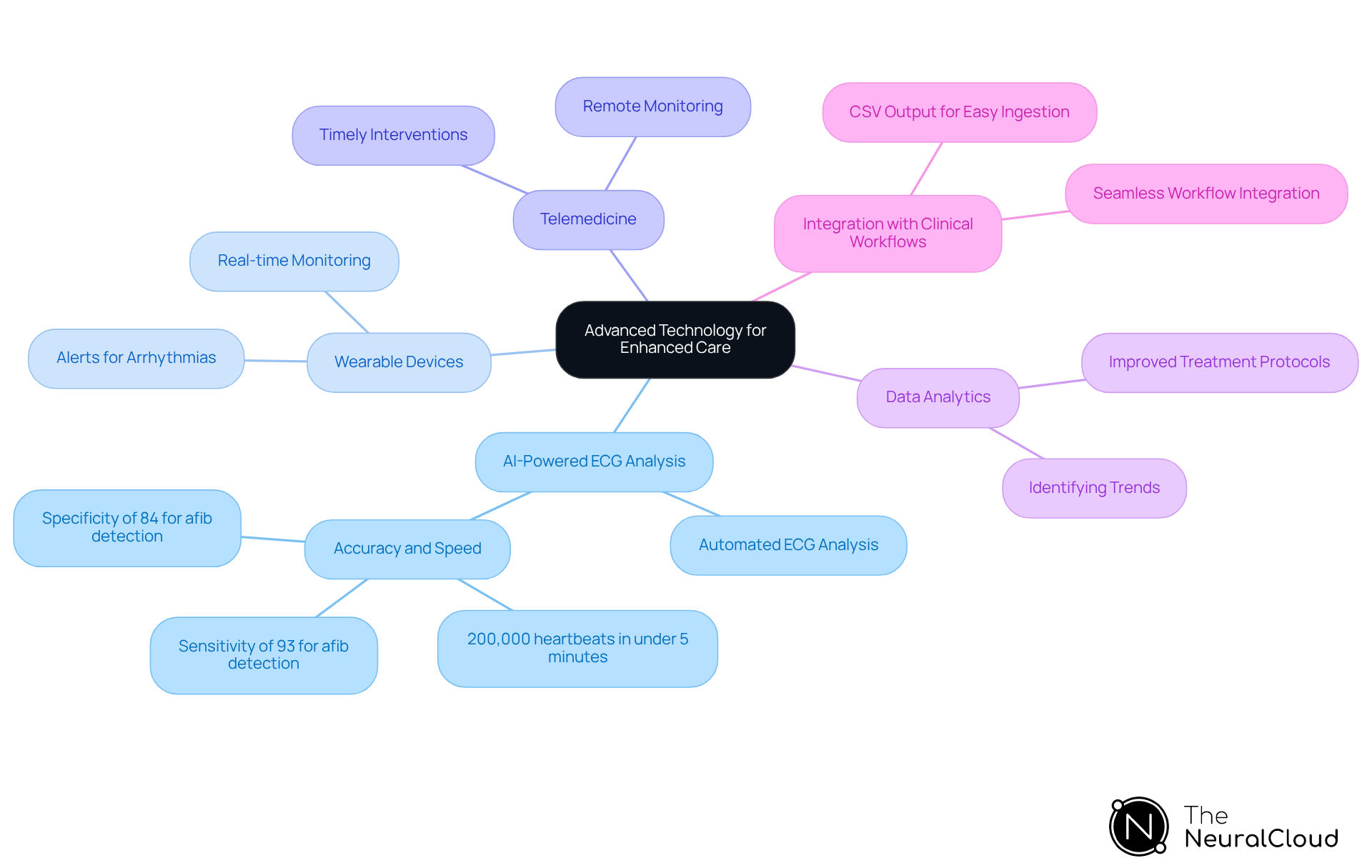 The center represents the main theme of using advanced technology in healthcare. Each branch shows a feature of the MaxYield™ platform, with further details available as you follow the sub-branches.