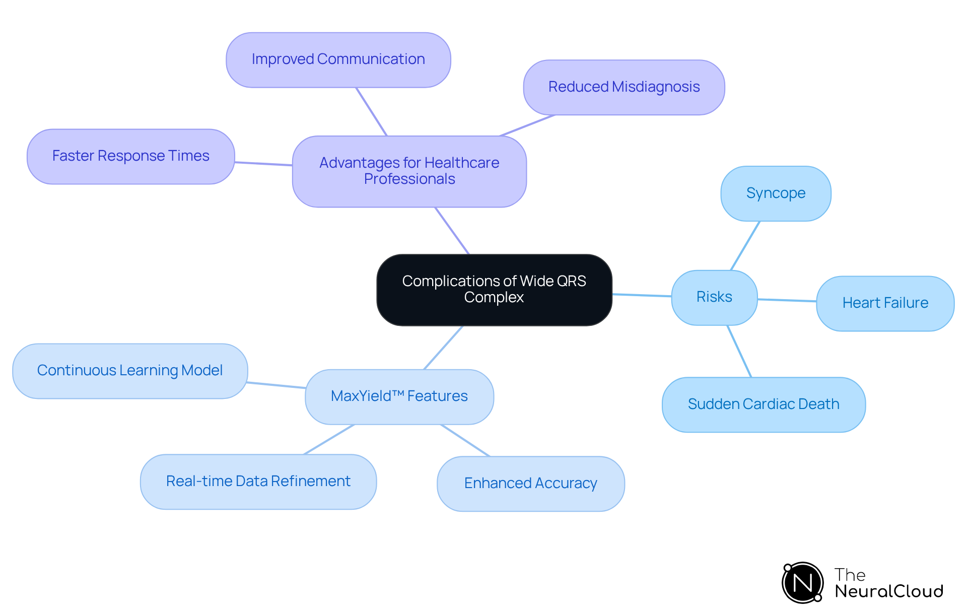 The center represents the main topic of Wide QRS Complex complications. Each branch shows related risks, features of the MaxYield™ platform, and benefits for healthcare professionals. Follow the branches to understand how these elements are interconnected.