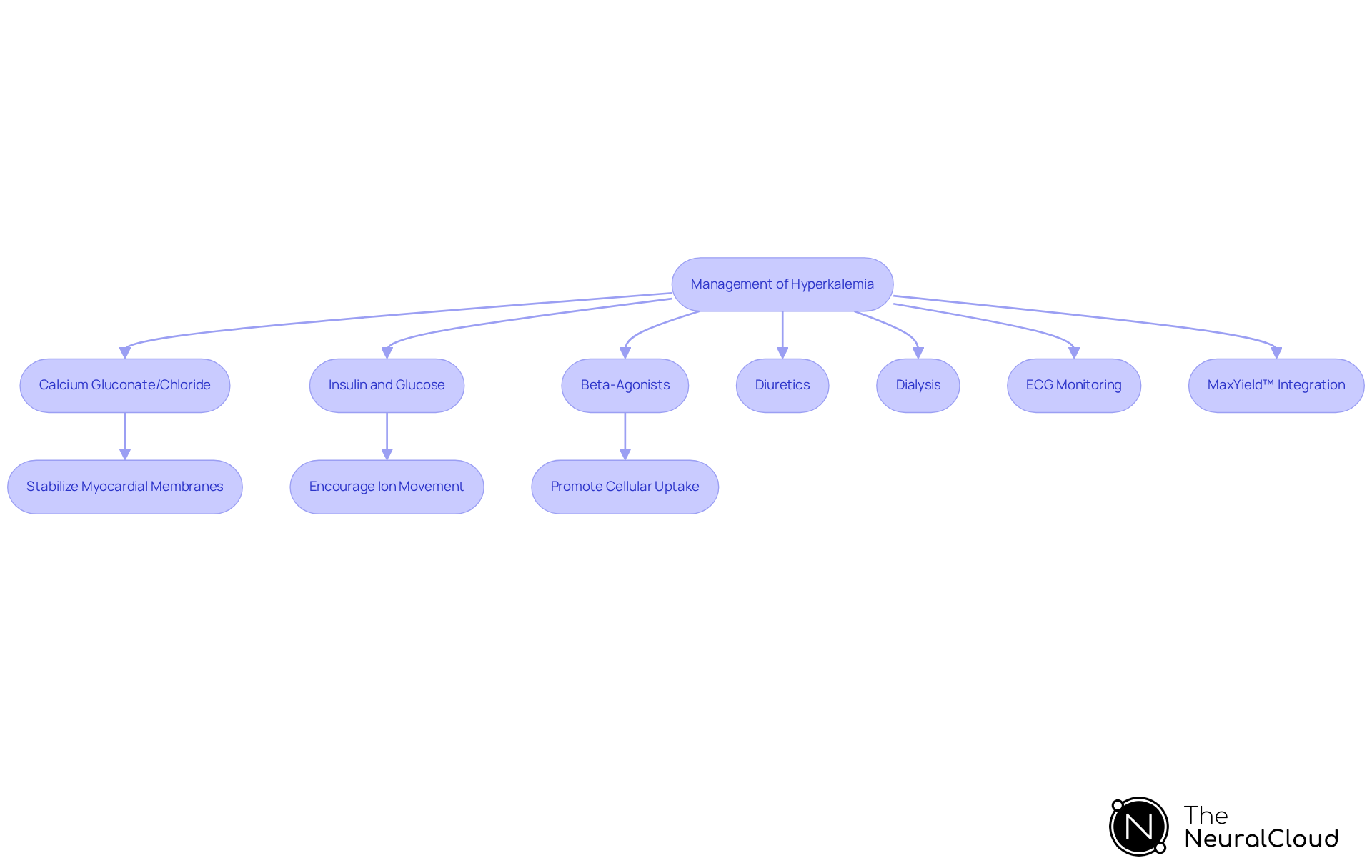This flowchart outlines the steps for managing hyperkalemia. Each treatment option is connected to its purpose, showing how they work together to stabilize the patient. The side branch highlights the role of technology in enhancing monitoring and analysis.