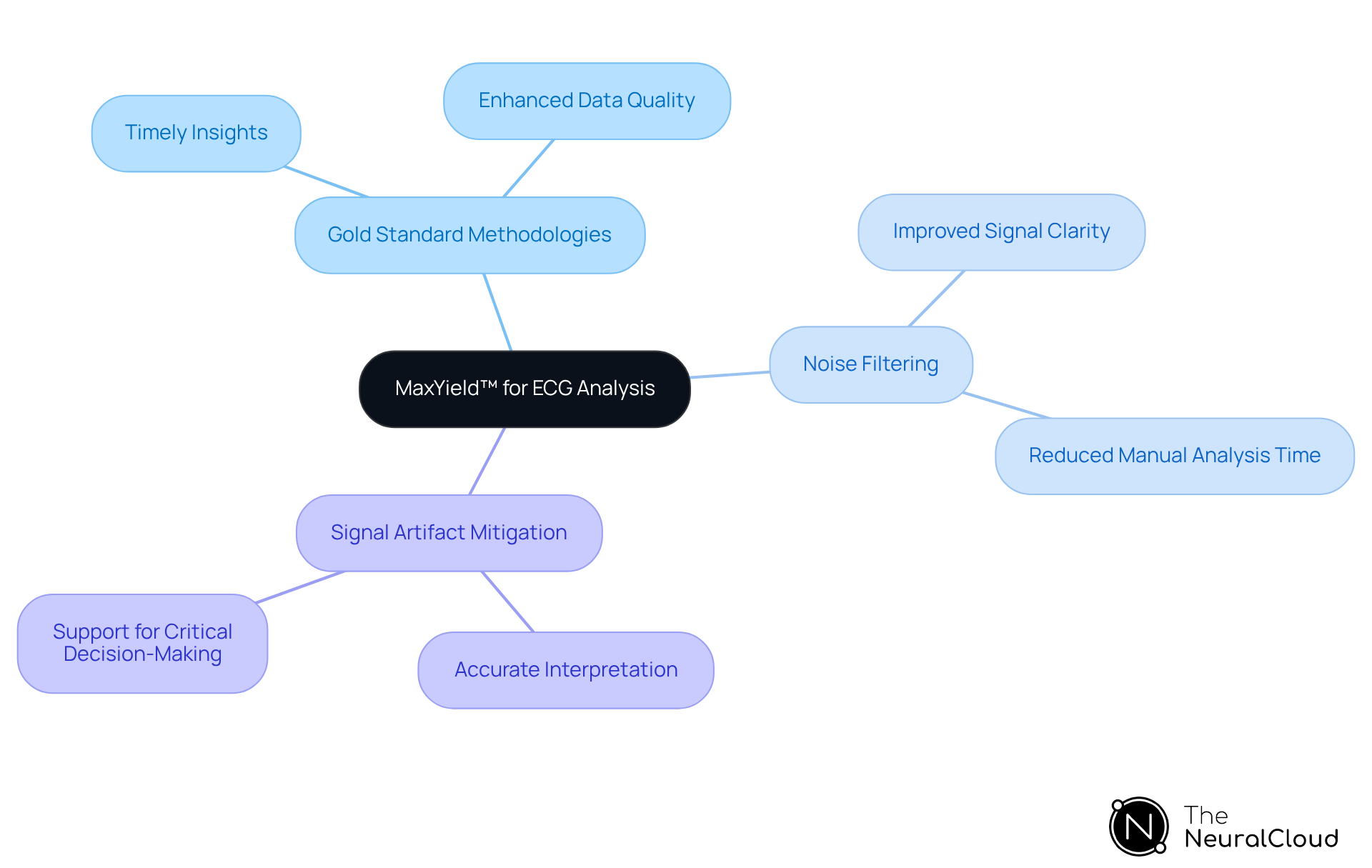 The center represents the MaxYield™ platform, while the branches show its features and how they improve ECG analysis. Each branch highlights a specific aspect, helping you understand the comprehensive benefits of this innovative solution. The center represents the MaxYield™ platform, while the branches show its features and how they improve ECG analysis. Each branch highlights a specific aspect, helping you understand the comprehensive benefits of this innovative solution.