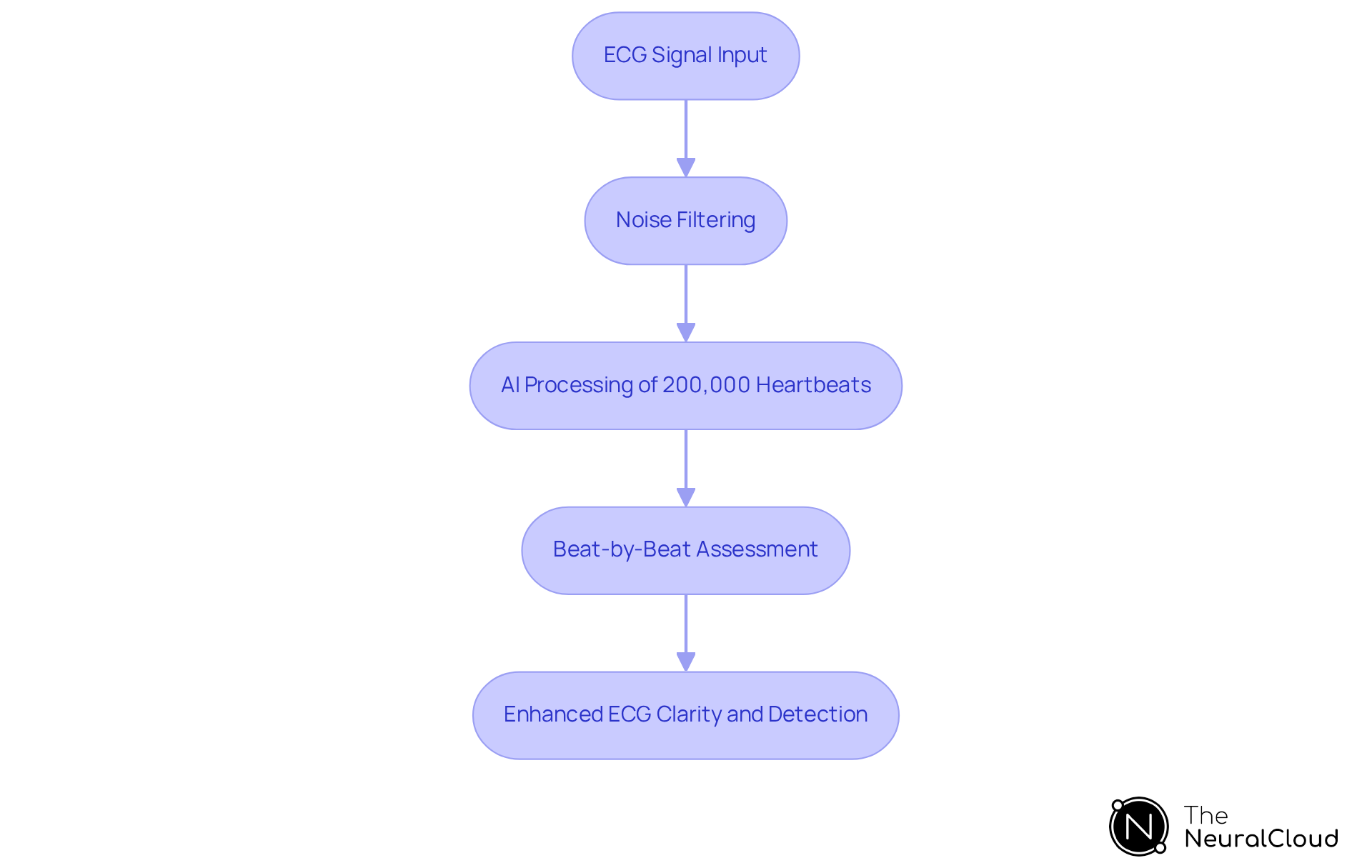 This flowchart shows how the MaxYield™ platform processes ECG signals step-by-step. Each box represents a key stage in the analysis, leading to improved clarity and detection of cardiac events. This flowchart shows how the MaxYield™ platform processes ECG signals step-by-step. Each box represents a key stage in the analysis, leading to improved clarity and detection of cardiac events.