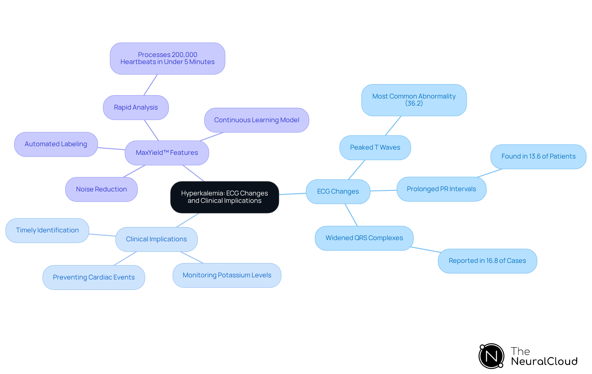 This mindmap starts with hyperkalemia at the center, branching out to show ECG changes, their clinical implications, and features of the MaxYield™ tool. Each branch represents a key aspect, helping you see how they connect and why they matter in patient care. This mindmap starts with hyperkalemia at the center, branching out to show ECG changes, their clinical implications, and features of the MaxYield™ tool. Each branch represents a key aspect, helping you see how they connect and why they matter in patient care.