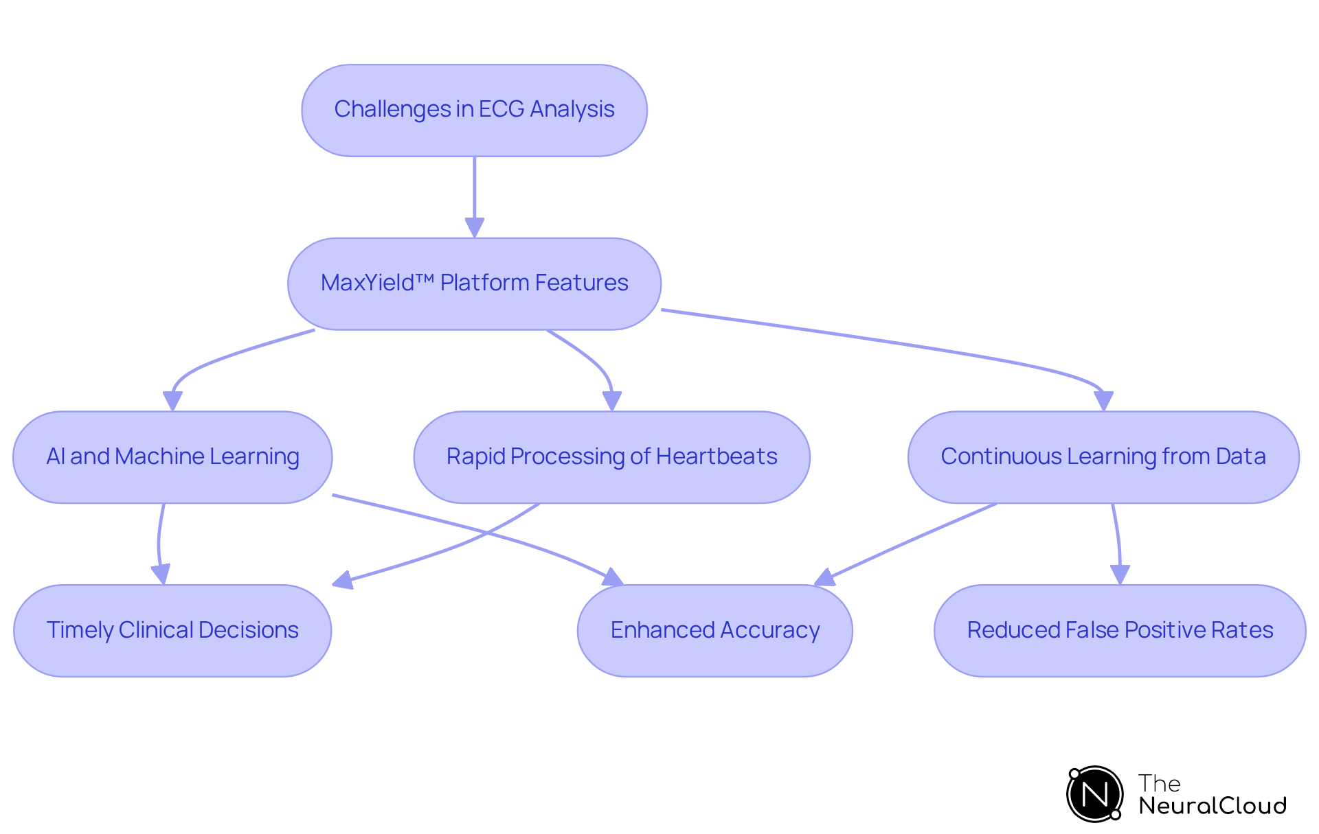 Follow the flow from challenges to features and benefits of the MaxYield™ platform. Each step shows how technology improves ECG analysis, leading to better patient care.