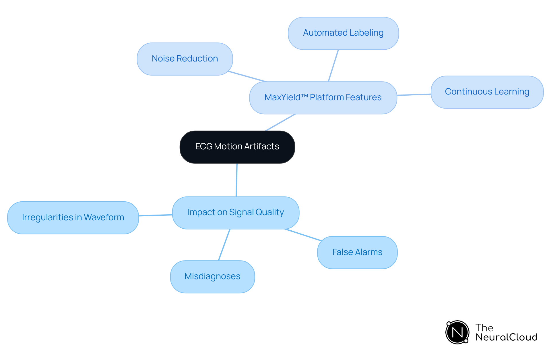 The center represents the main topic of ECG motion artifacts. Follow the branches to explore how these artifacts affect signal quality and the features of the MaxYield™ platform that help mitigate these issues.