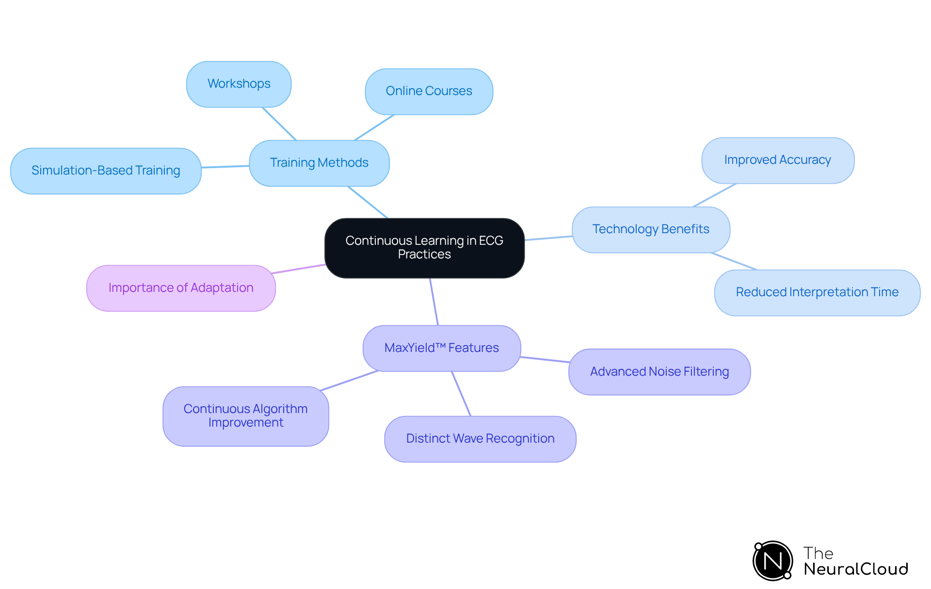 The central node represents the main theme, while the branches show related topics and features. Each color-coded branch helps you easily identify different aspects of continuous learning and technology in ECG analysis. The central node represents the main theme, while the branches show related topics and features. Each color-coded branch helps you easily identify different aspects of continuous learning and technology in ECG analysis.