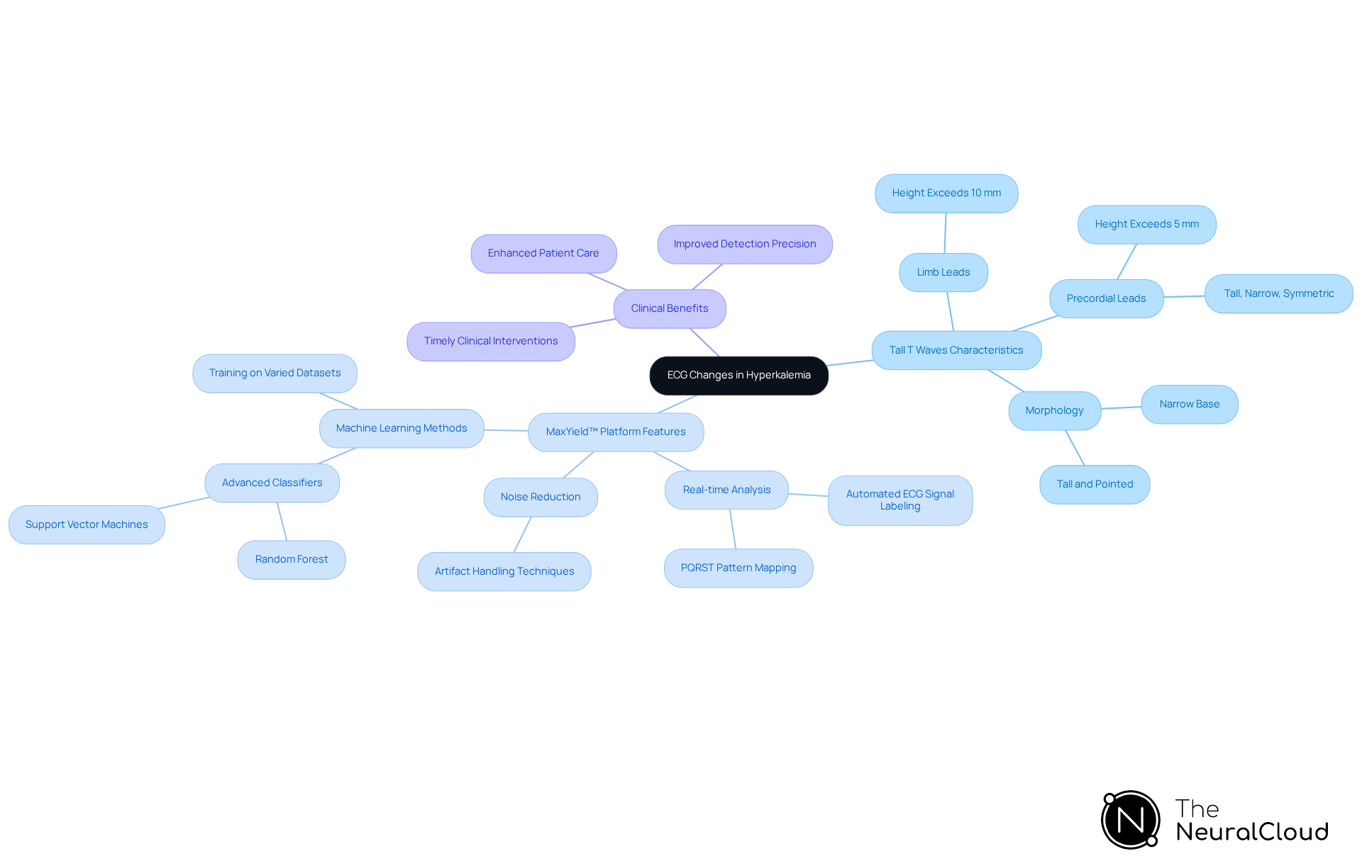 The central node represents the main topic, while branches show specific characteristics and technological solutions. Each color-coded branch helps you navigate through the details of tall T waves and the MaxYield™ platform. The central node represents the main topic, while branches show specific characteristics and technological solutions. Each color-coded branch helps you navigate through the details of tall T waves and the MaxYield™ platform.