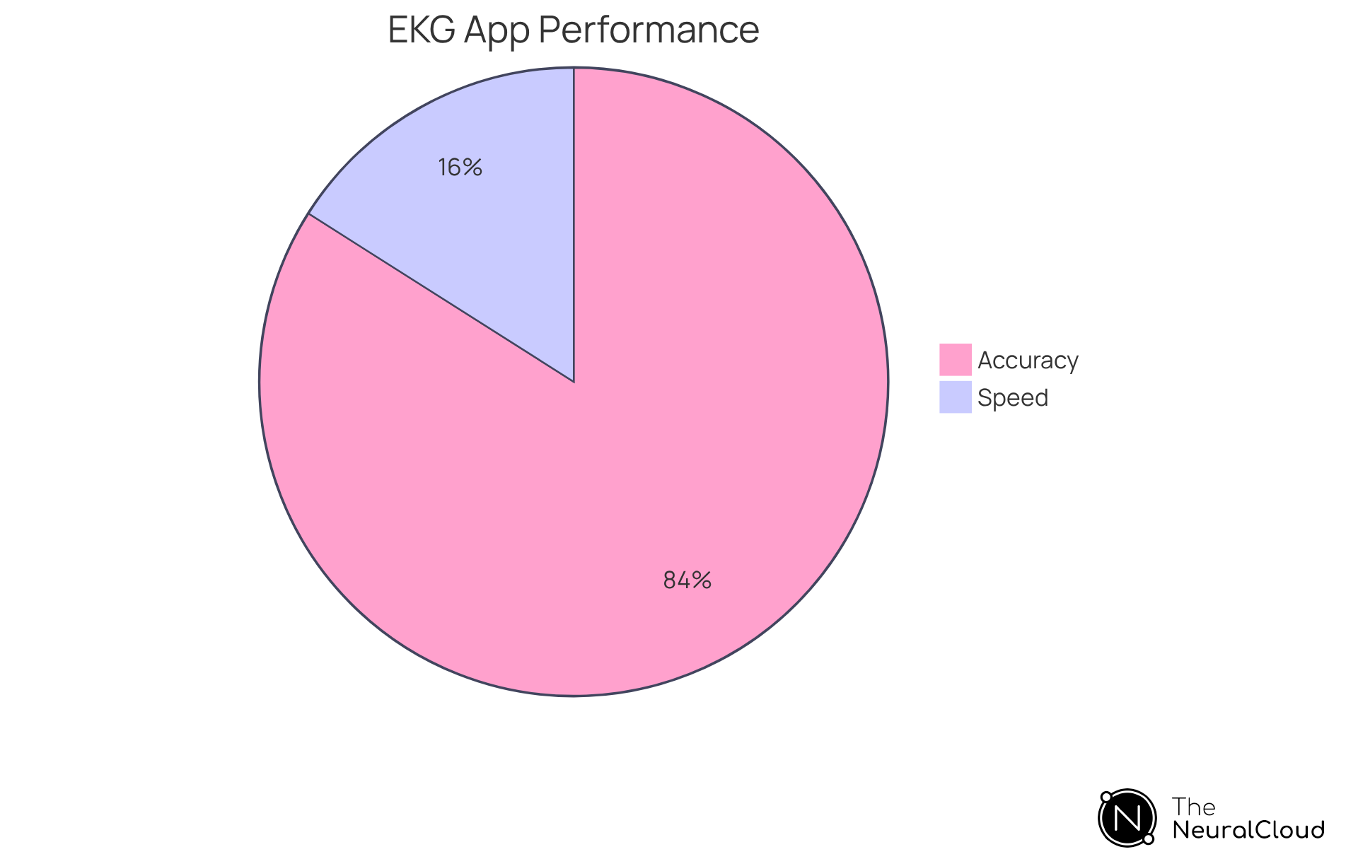 This chart shows how the performance of EKG interpretation apps is divided between accuracy and speed. The blue slice represents the accuracy of the PMcardio app, while the green slice highlights the speed of MaxYield™. The bigger the slice, the more significant that aspect is in the context of patient care.