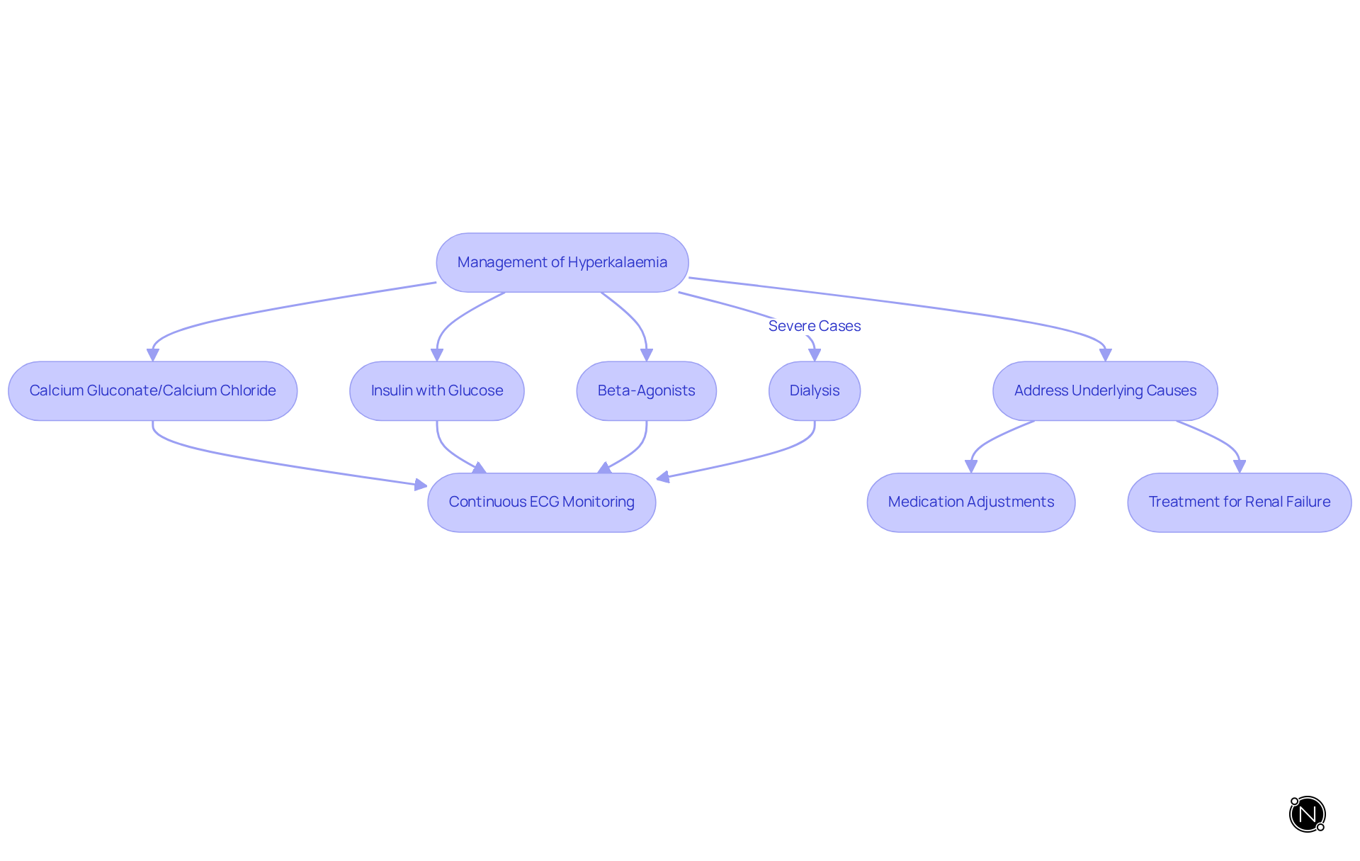 This flowchart outlines the steps in managing hyperkalaemia. Each box represents a treatment or action, and the arrows show the process flow. Start from the top with the initial management strategies and follow through to understand how to address the condition effectively.