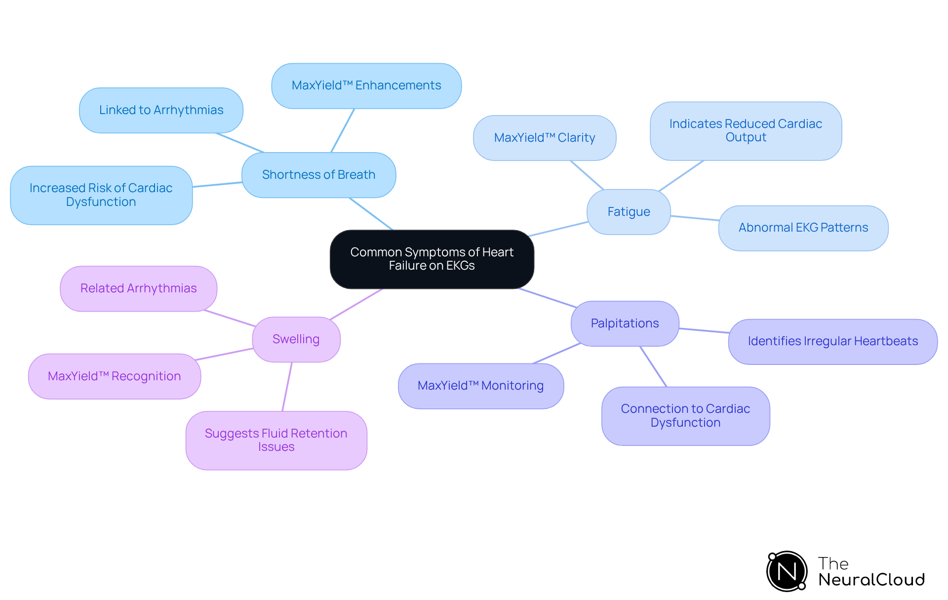 This mindmap starts with the main topic of heart failure symptoms as seen on EKGs. Each branch represents a specific symptom, and the sub-branches provide additional details about how these symptoms relate to EKG readings and the benefits of using MaxYield™ technology for clearer analysis.