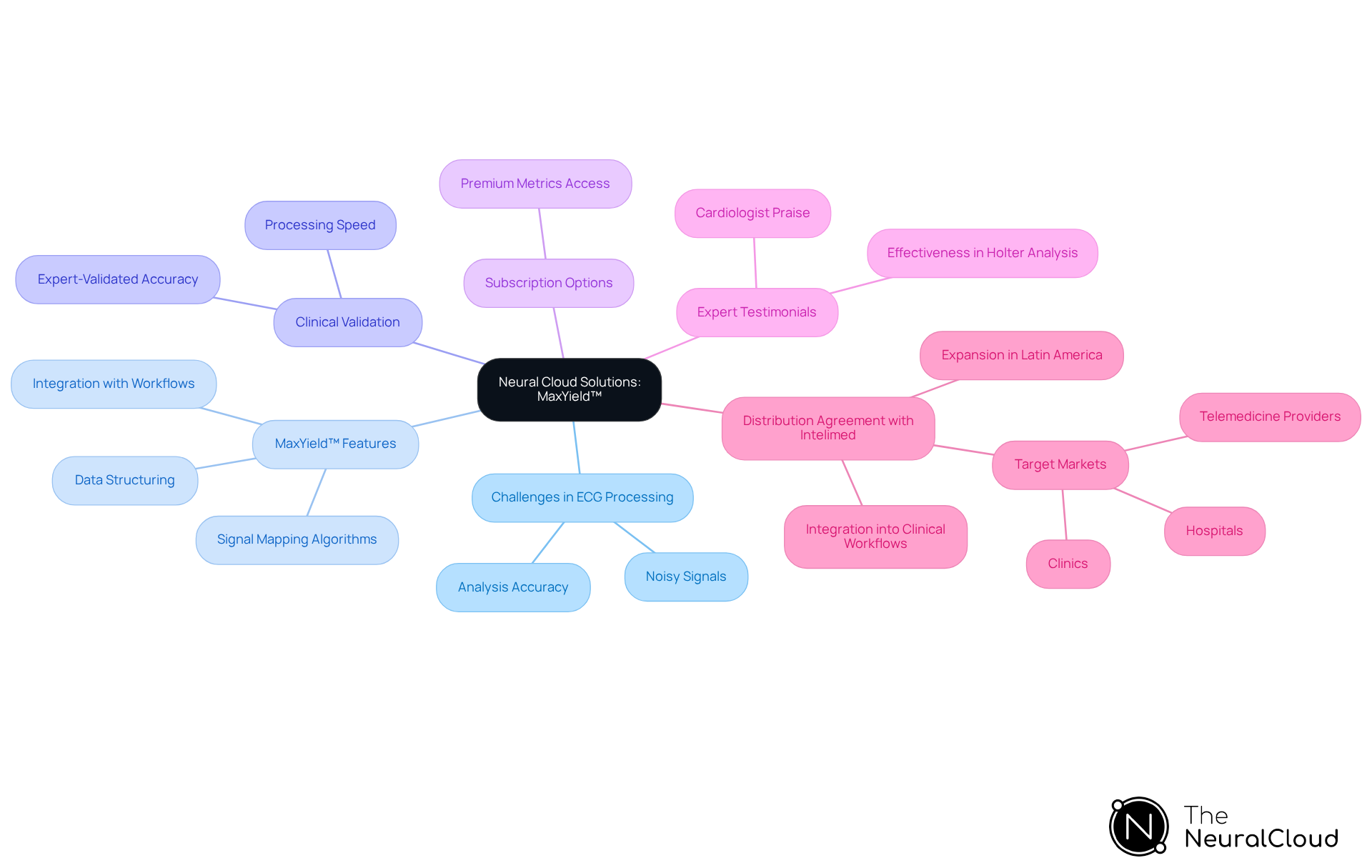 This mindmap starts with the central idea of MaxYield™ and branches out to show the various challenges, features, and impacts of the technology. Each branch represents a different aspect of how MaxYield™ improves ECG data processing, making it easier to understand the overall benefits and innovations. This mindmap starts with the central idea of MaxYield™ and branches out to show the various challenges, features, and impacts of the technology. Each branch represents a different aspect of how MaxYield™ improves ECG data processing, making it easier to understand the overall benefits and innovations.