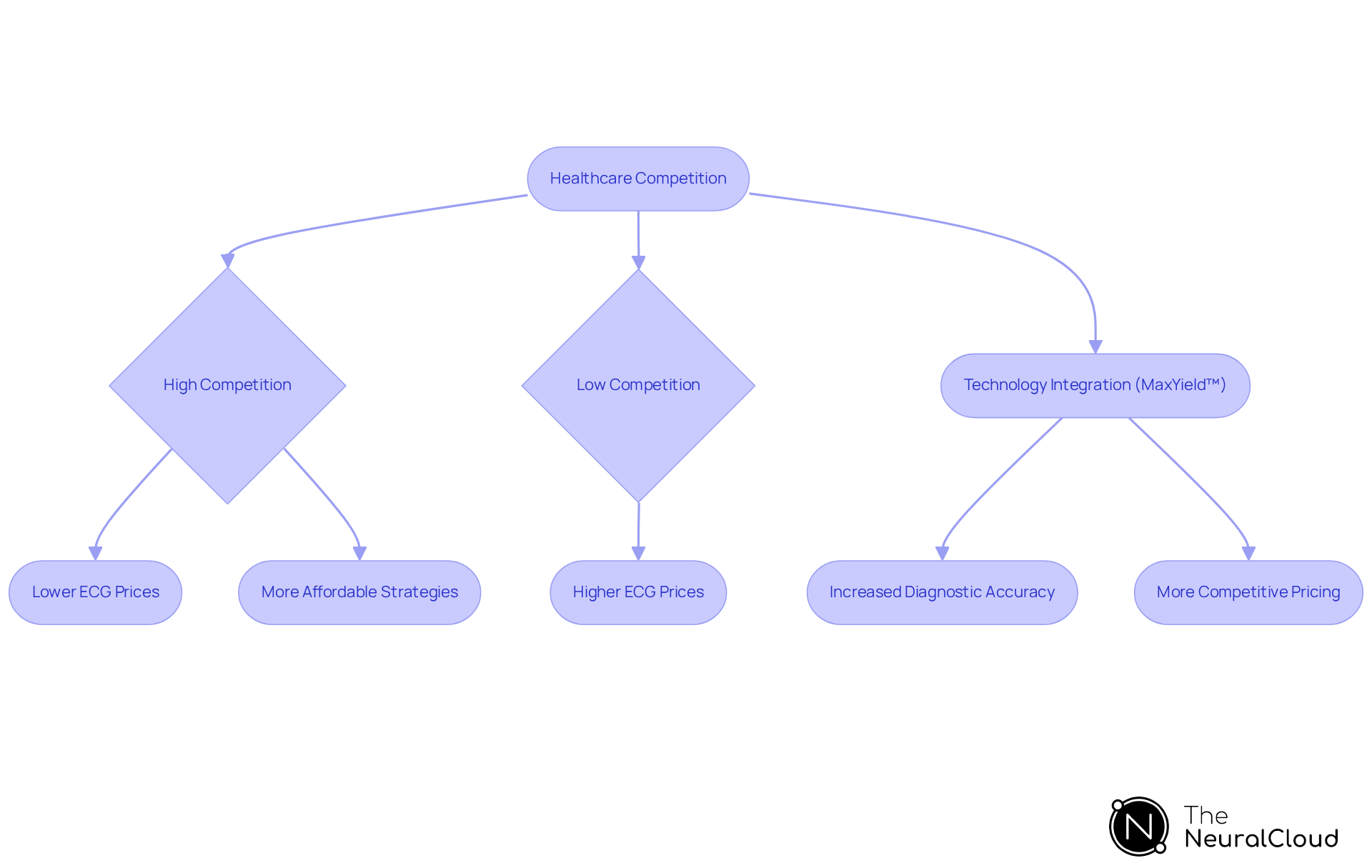 This flowchart shows how competition among healthcare providers affects ECG pricing. When there are many providers, prices tend to be lower, leading to more affordable options for patients. In contrast, fewer providers can result in higher prices. The integration of technology like MaxYield™ can also help lower prices by improving efficiency and accuracy. This flowchart shows how competition among healthcare providers affects ECG pricing. When there are many providers, prices tend to be lower, leading to more affordable options for patients. In contrast, fewer providers can result in higher prices. The integration of technology like MaxYield™ can also help lower prices by improving efficiency and accuracy.