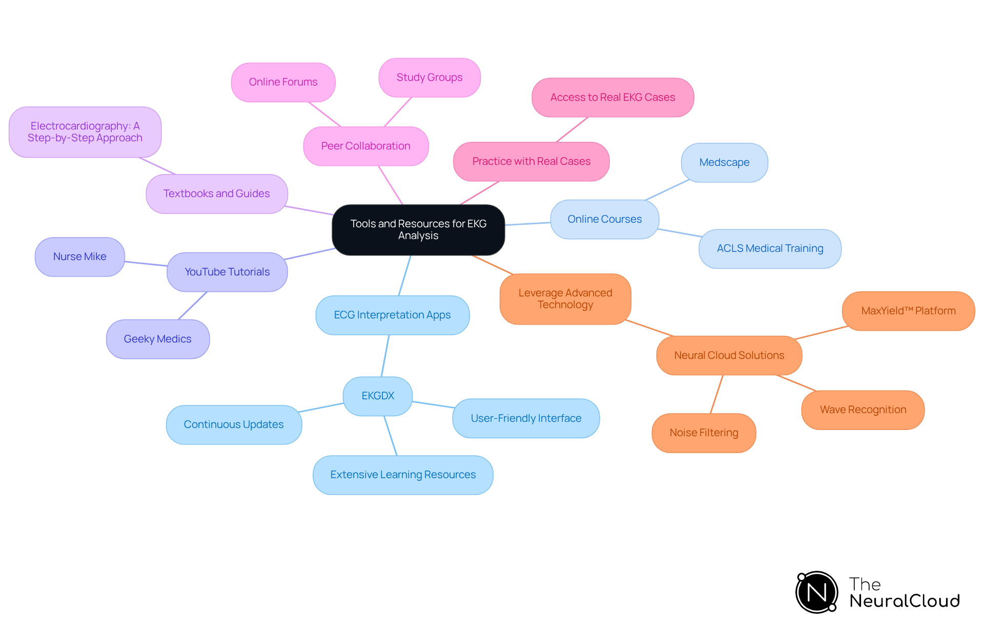 The central node represents the main topic, while each branch shows a different resource type. Follow the branches to explore specific tools and methods that can help improve your EKG analysis skills. The central node represents the main topic, while each branch shows a different resource type. Follow the branches to explore specific tools and methods that can help improve your EKG analysis skills.